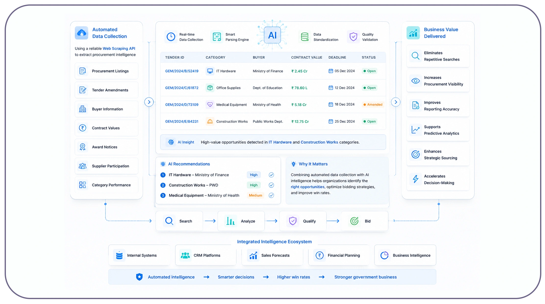How Does Automated Data Collection Improve Procurement Decisions?