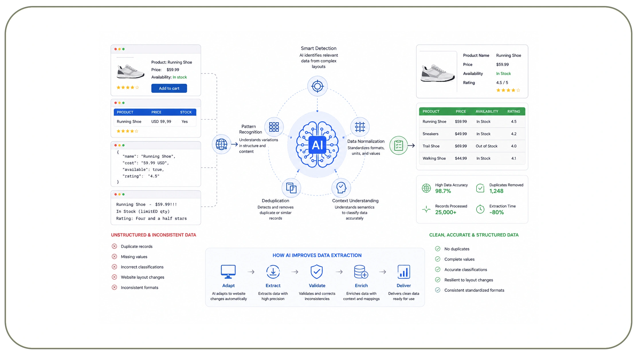 How Does AI Improve the Quality of Extracted Information?