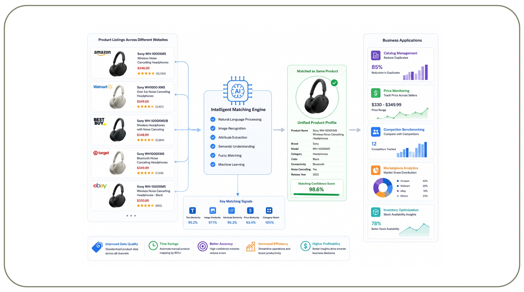 How Does Intelligent Matching Improve Product Intelligence?