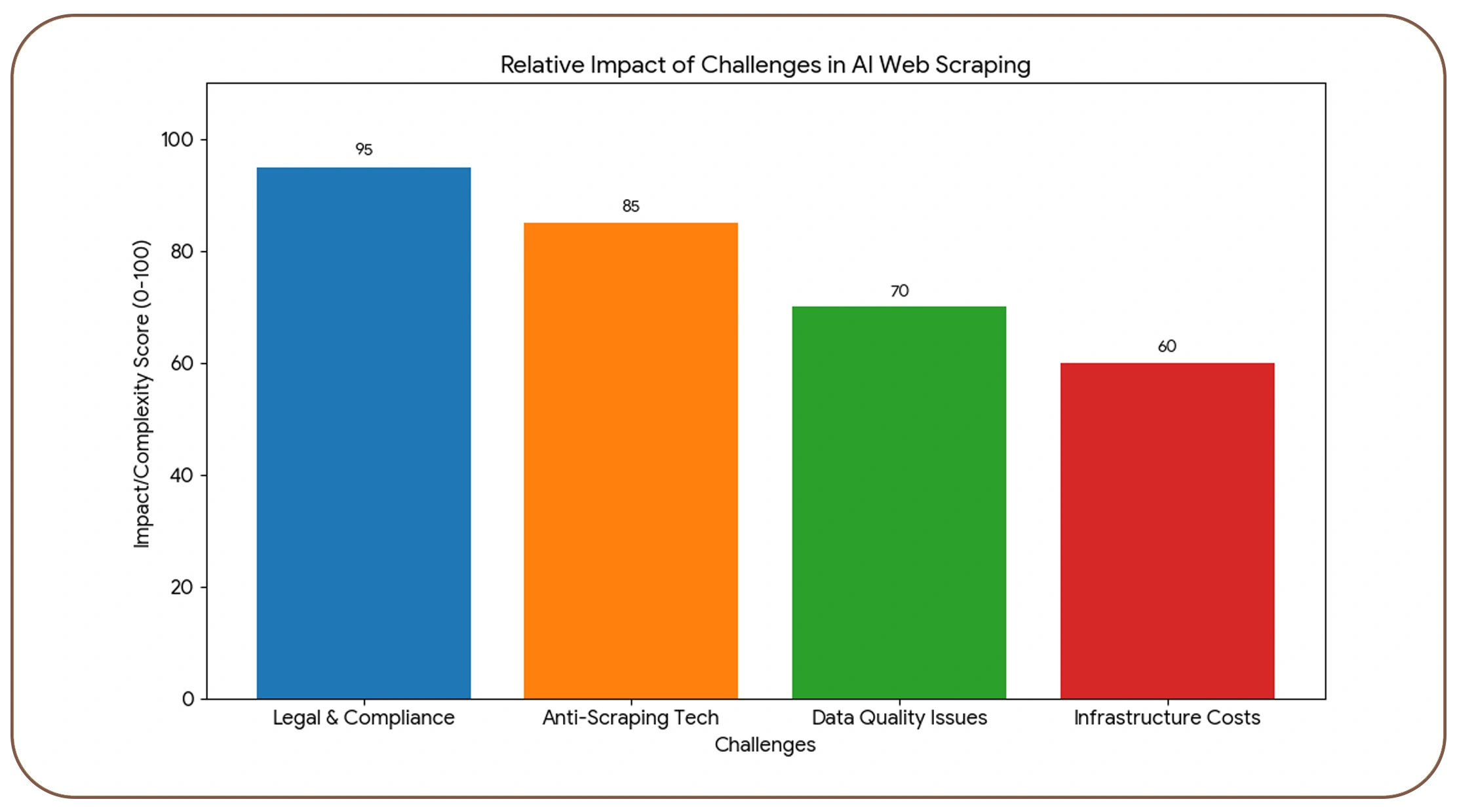 Challenges in AI Web Scraping