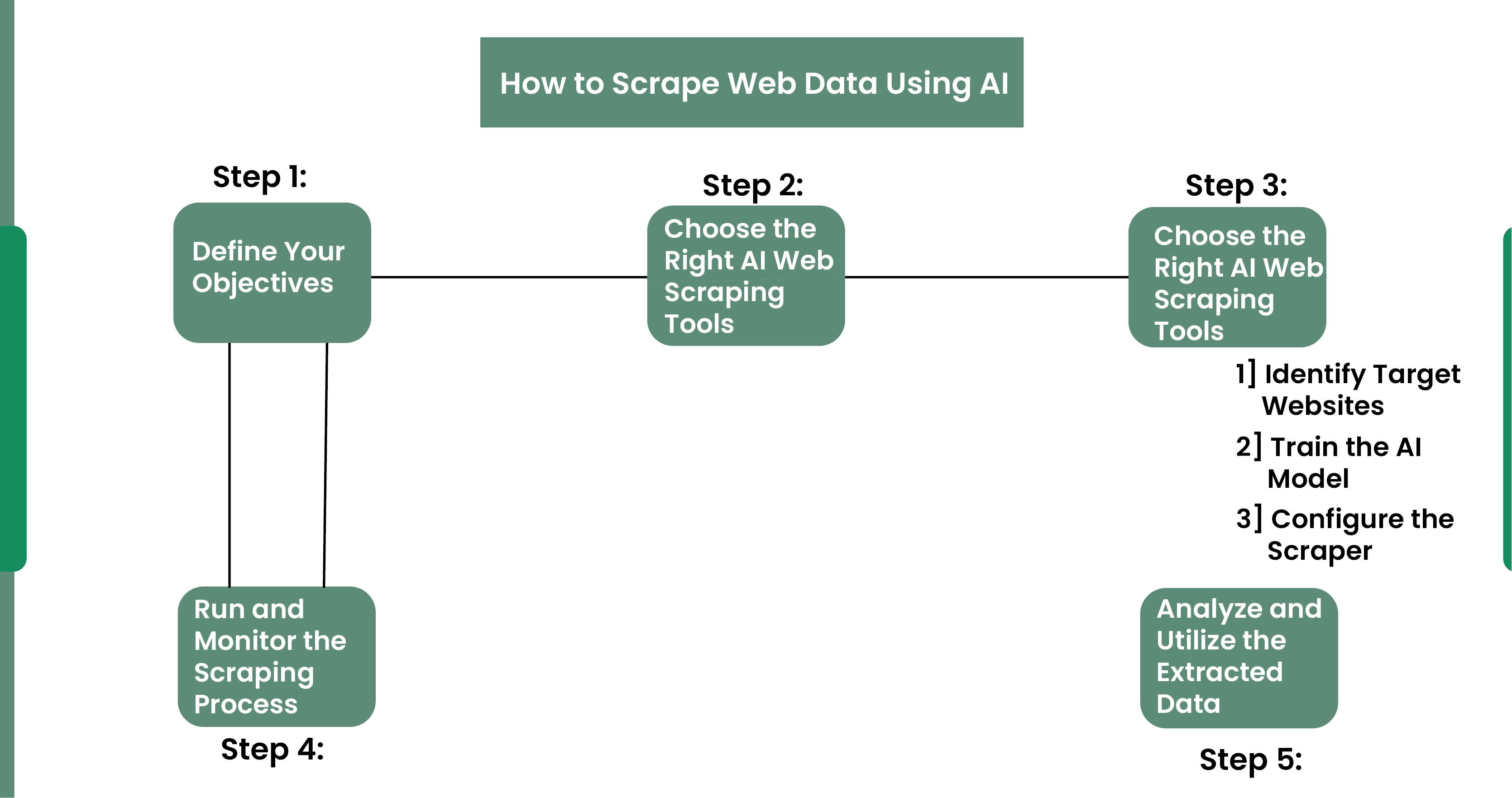 Using AI to Revolutionize Web Scraping for Market Research