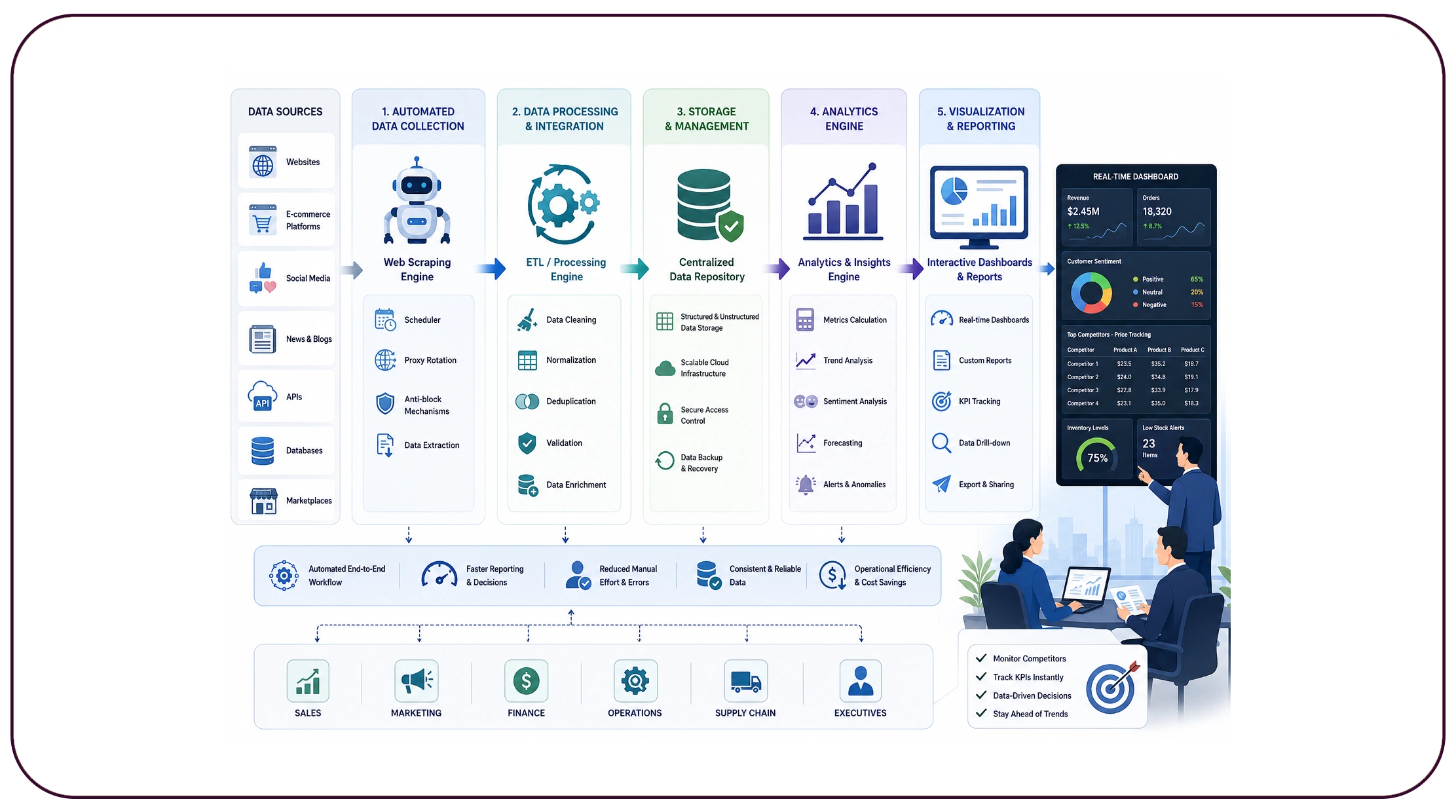 Accelerating Data Collection and Reporting Processes