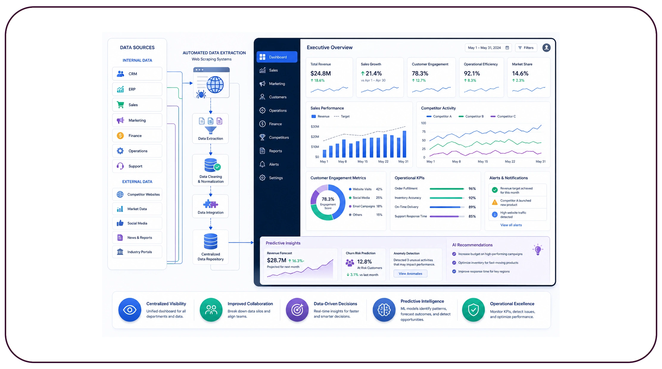 Enhancing Enterprise Intelligence and Operational Visibility