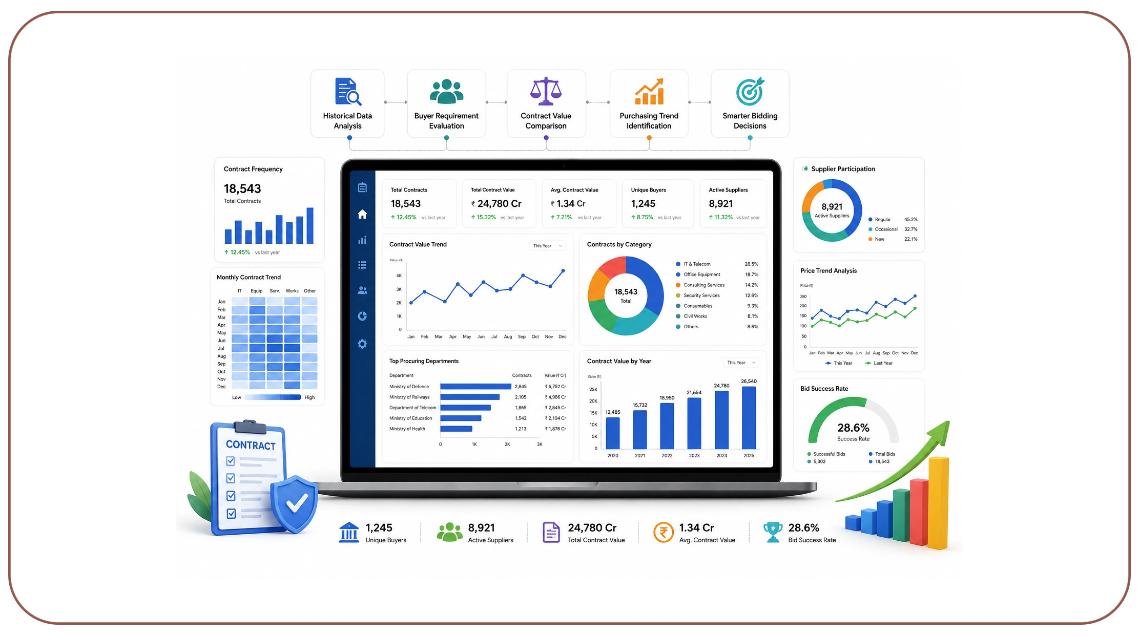 How Can Procurement Analytics Improve Bid Performance?