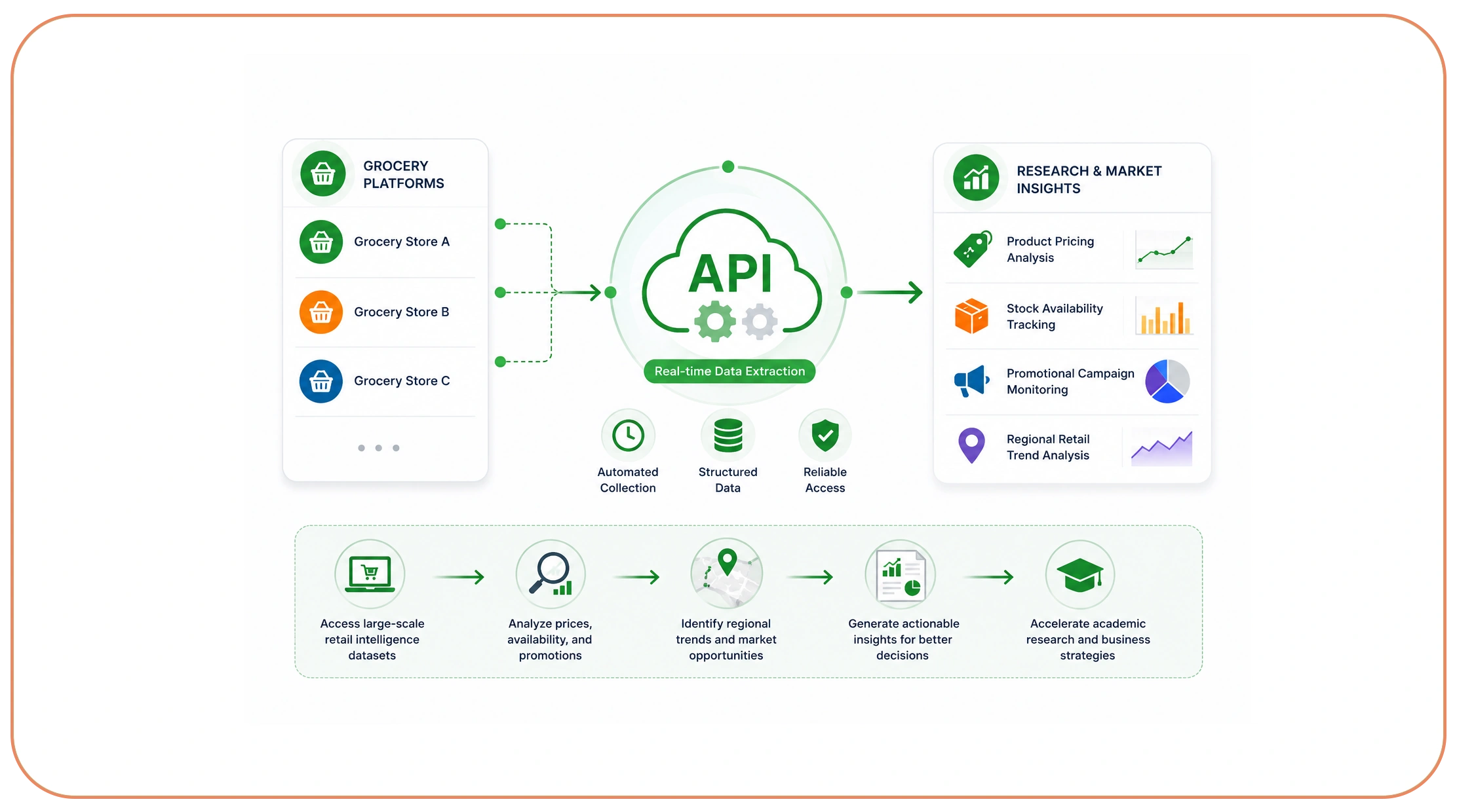 How Do APIs Improve Grocery Research and Market Analysis?