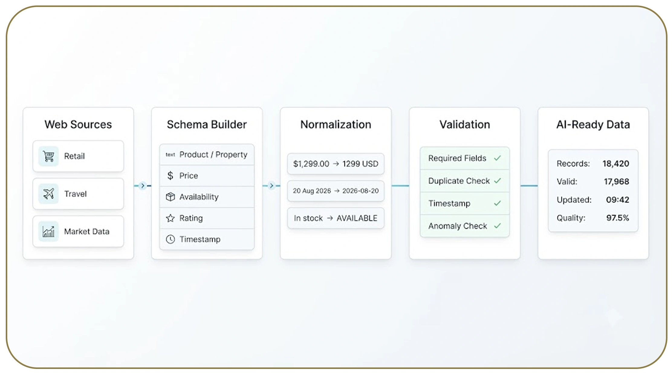 How Can Teams Prepare Better Web Information for AI Workflows