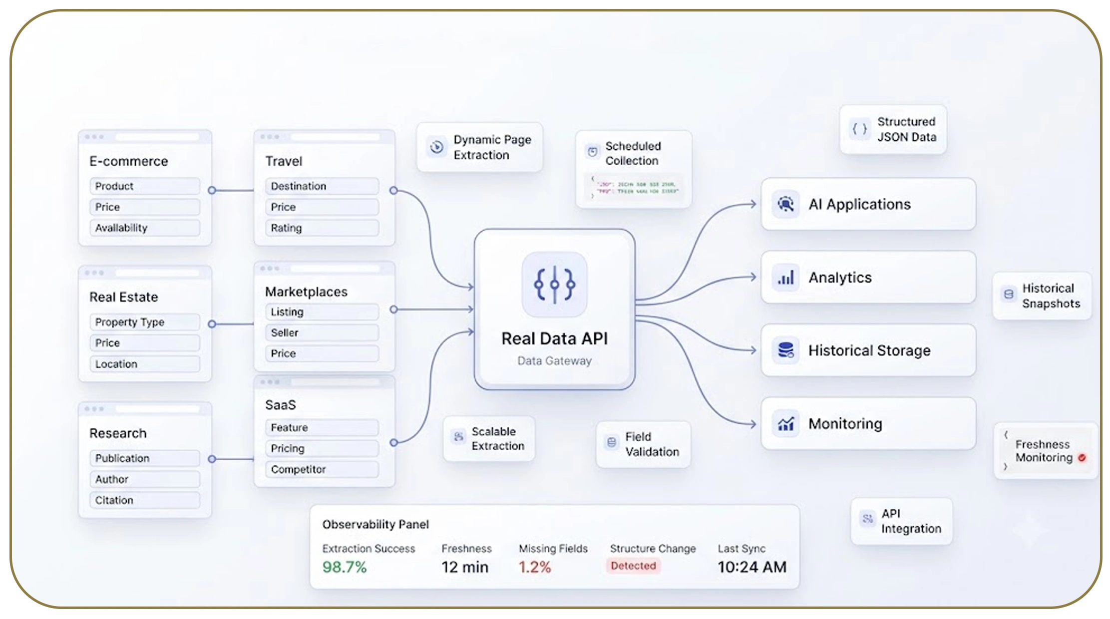 Real Data API for fresh web intelligence
