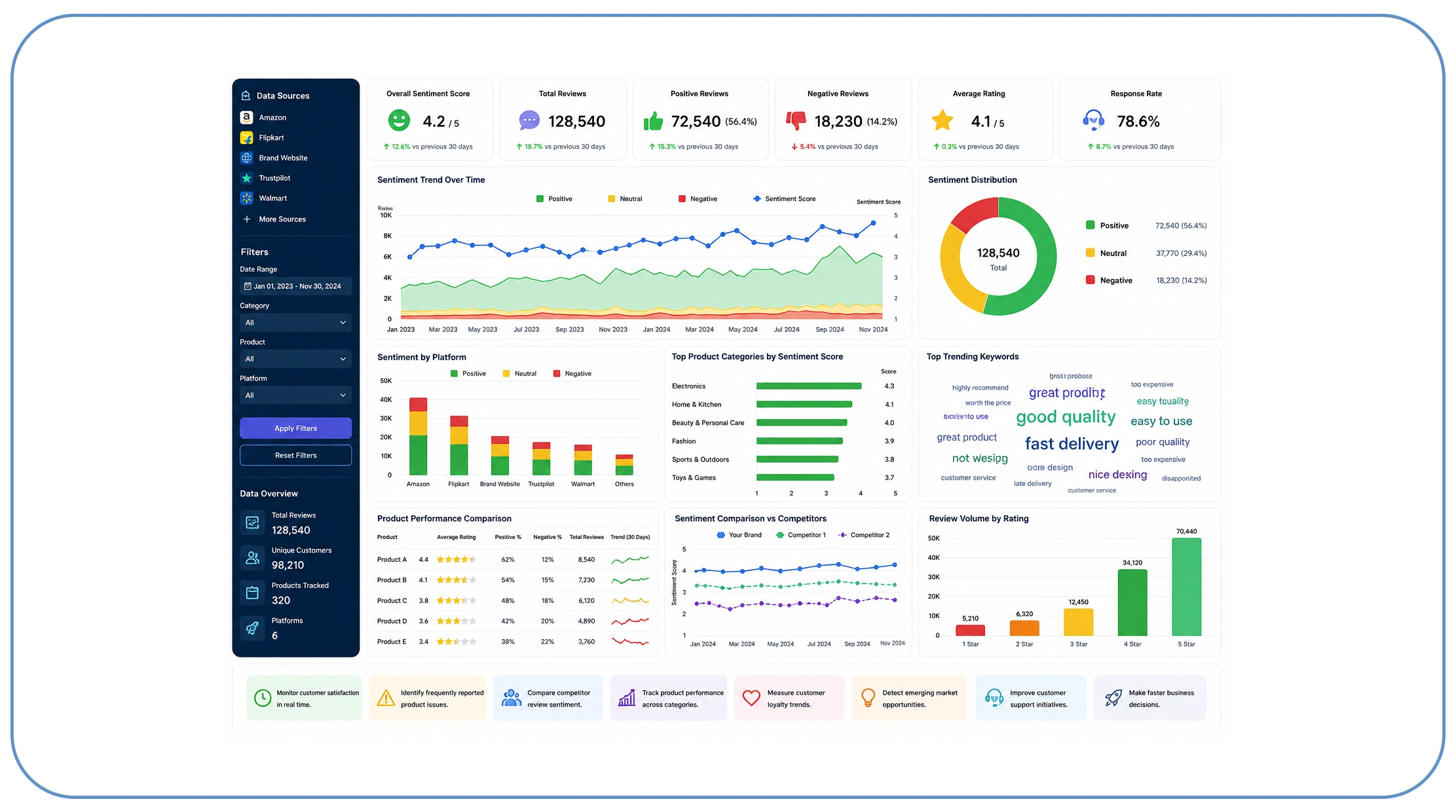 How Can Businesses Transform Customer Reviews into Actionable Dashboards?
