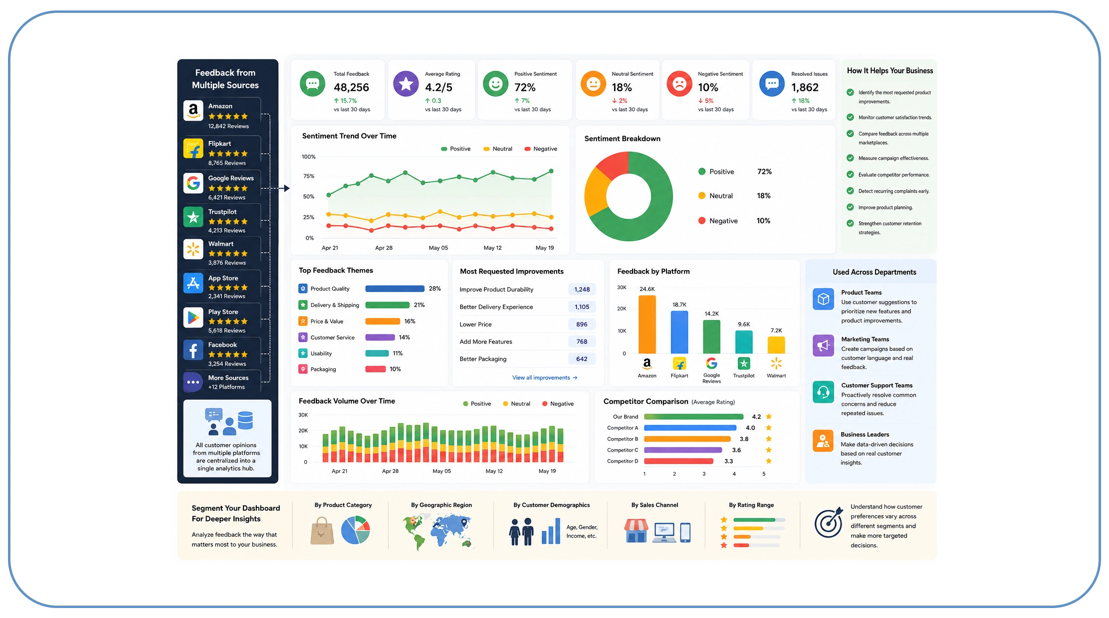Why Should Companies Build Dashboards Around Customer Feedback?