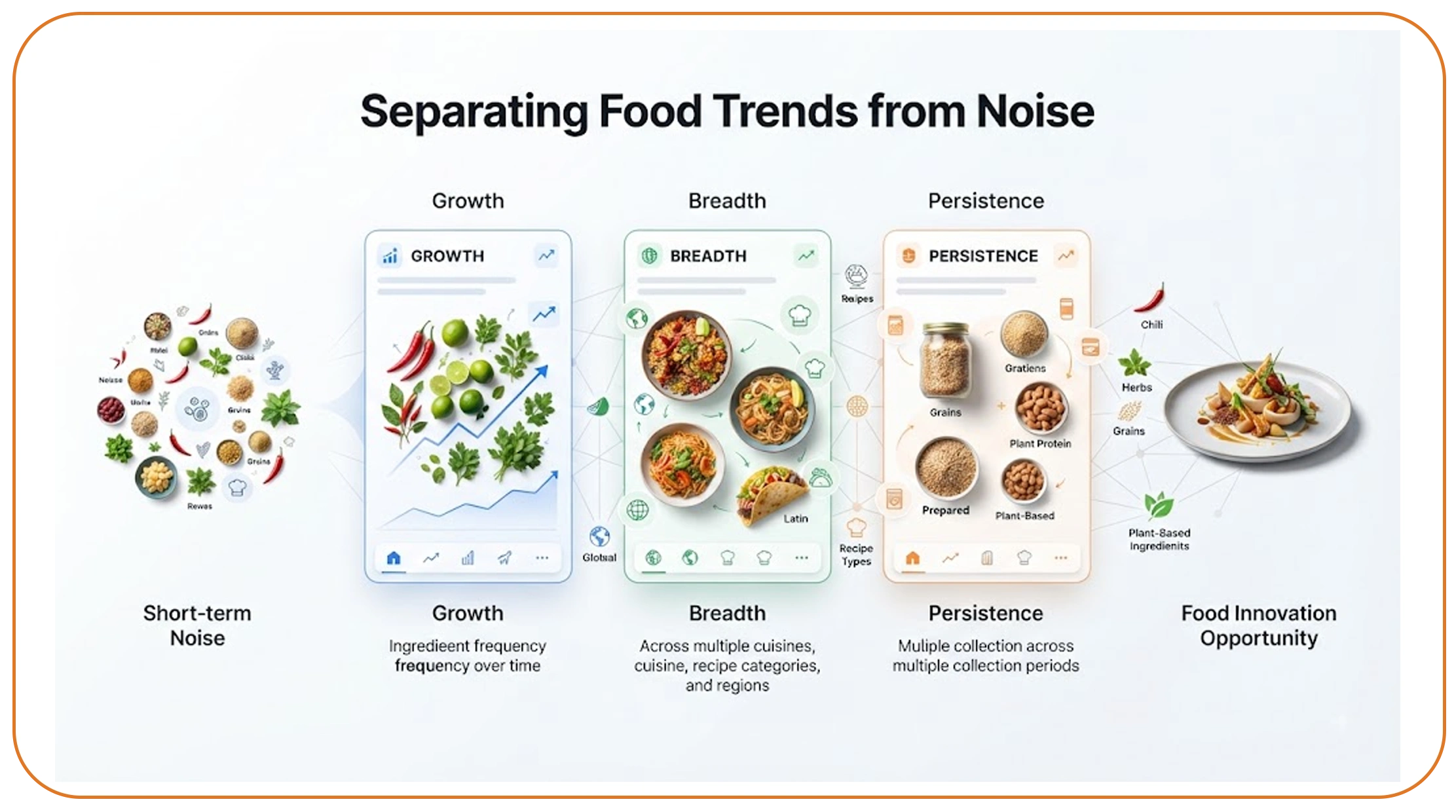 Separating food trends from noise