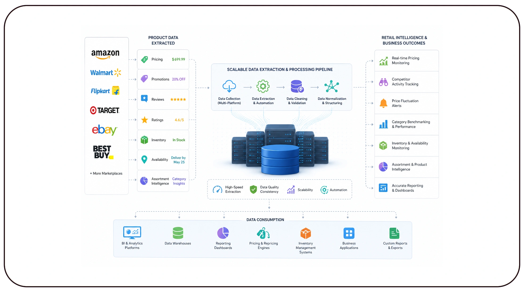 Building Scalable Retail Intelligence Infrastructure