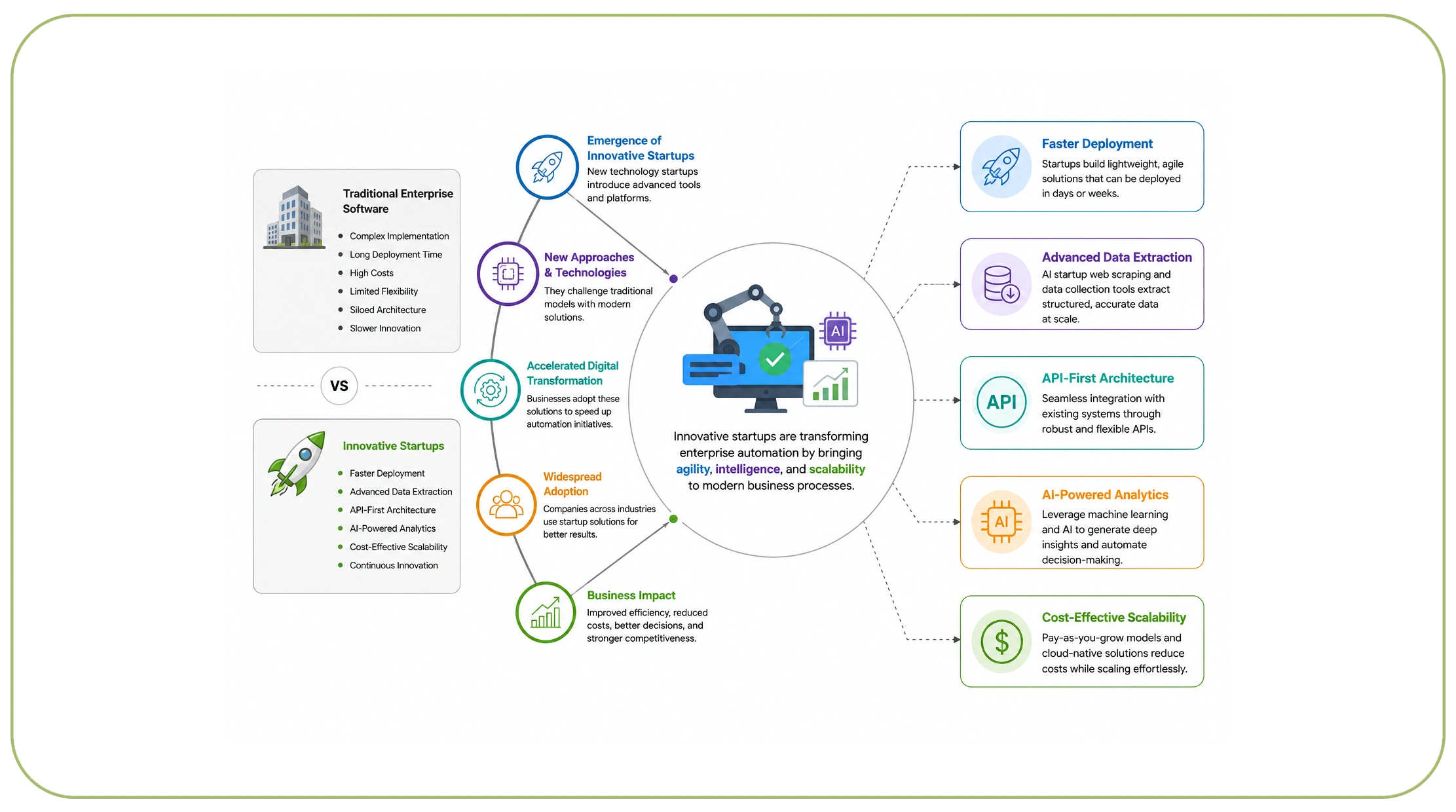 What Role Are Innovative Startups Playing in Automation?
