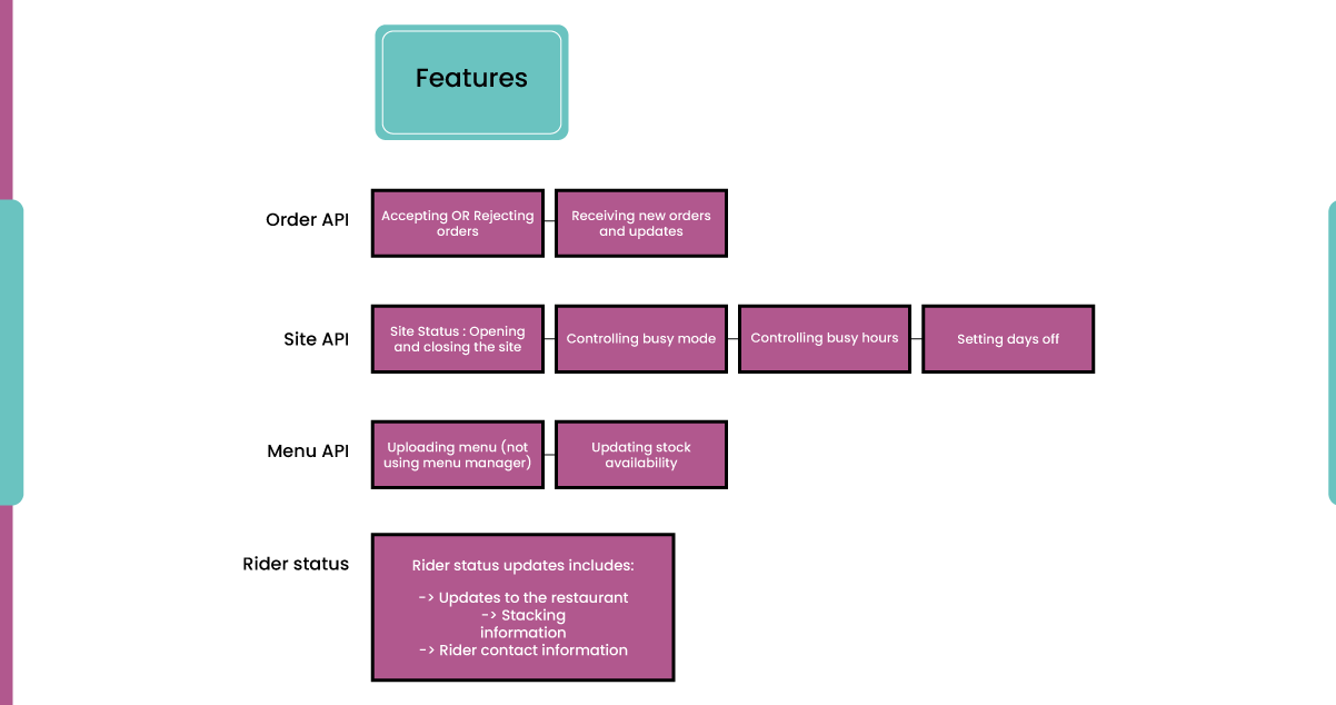 Data-Sets-Accessible-through-the-Deliveroo-API