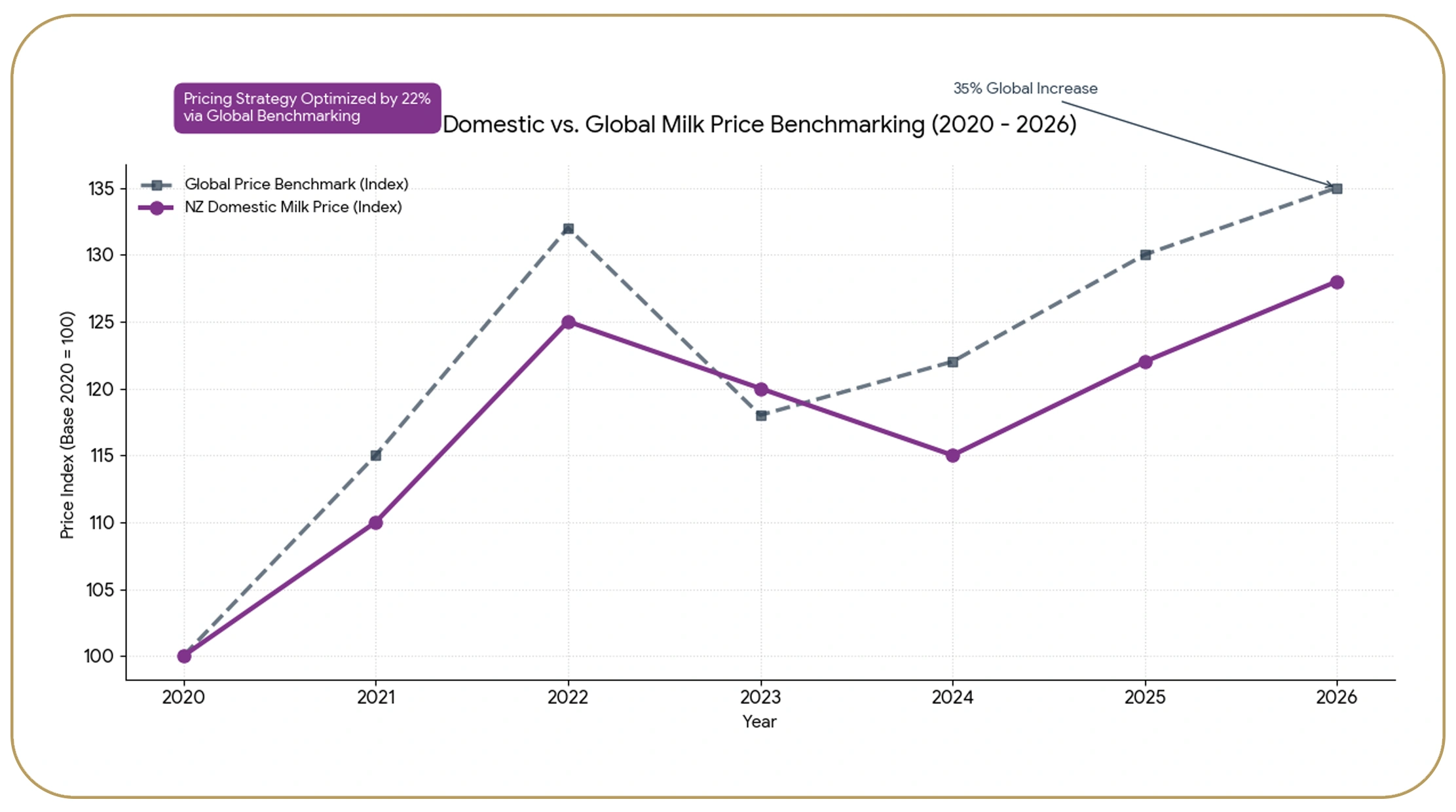 Leveraging Global Price Benchmarks for Strategy