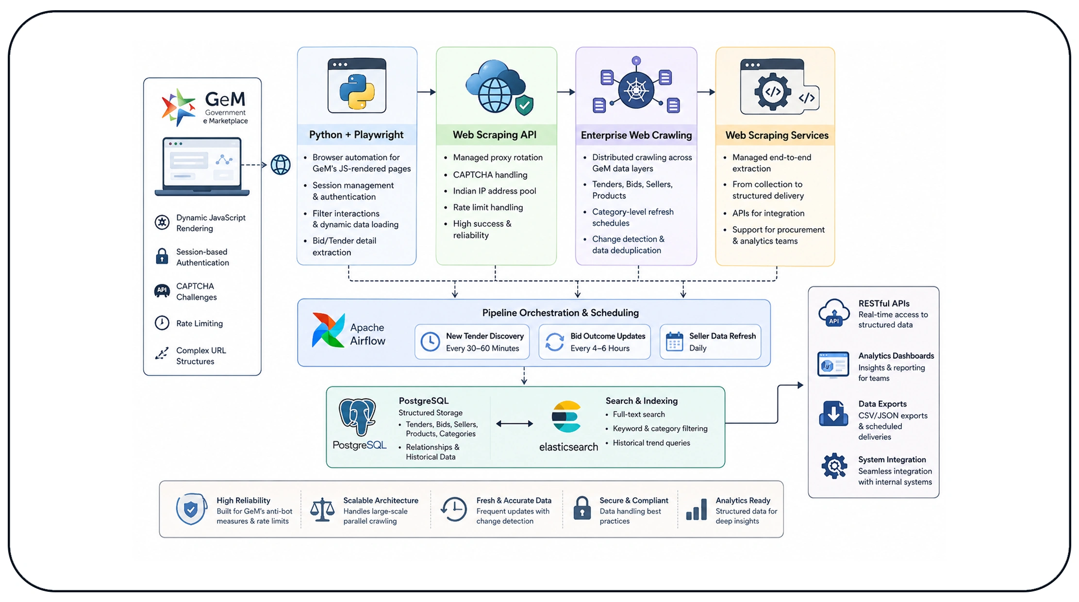 Technical Architecture: GeM Tender Data Scraping Infrastructure