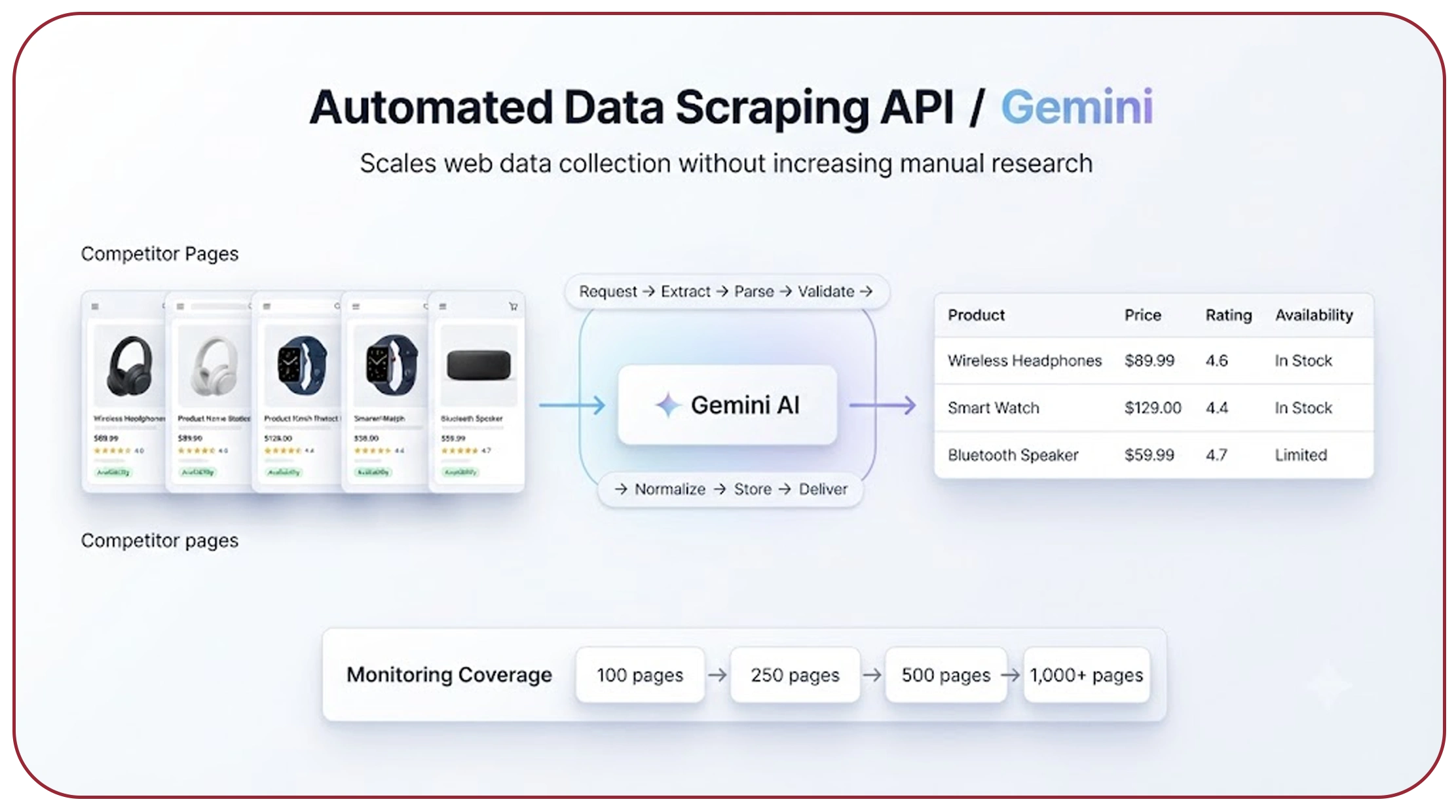 automated data scraping API for Gemini