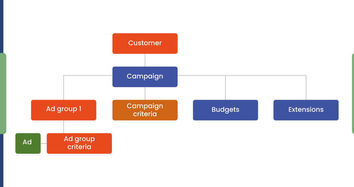 Ad-Campaign-Management-with-Google-Shopping-API