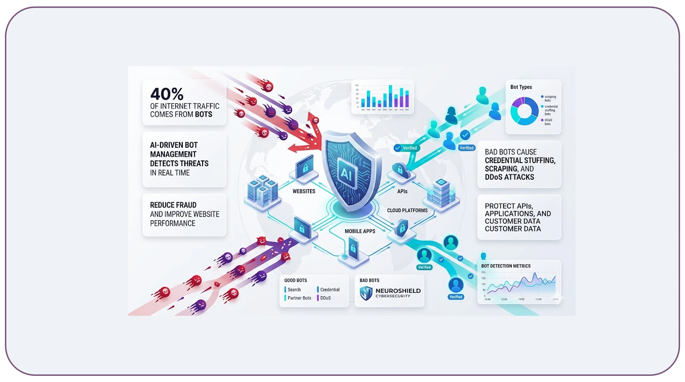 Why Intelligent Bot Management Is Essential