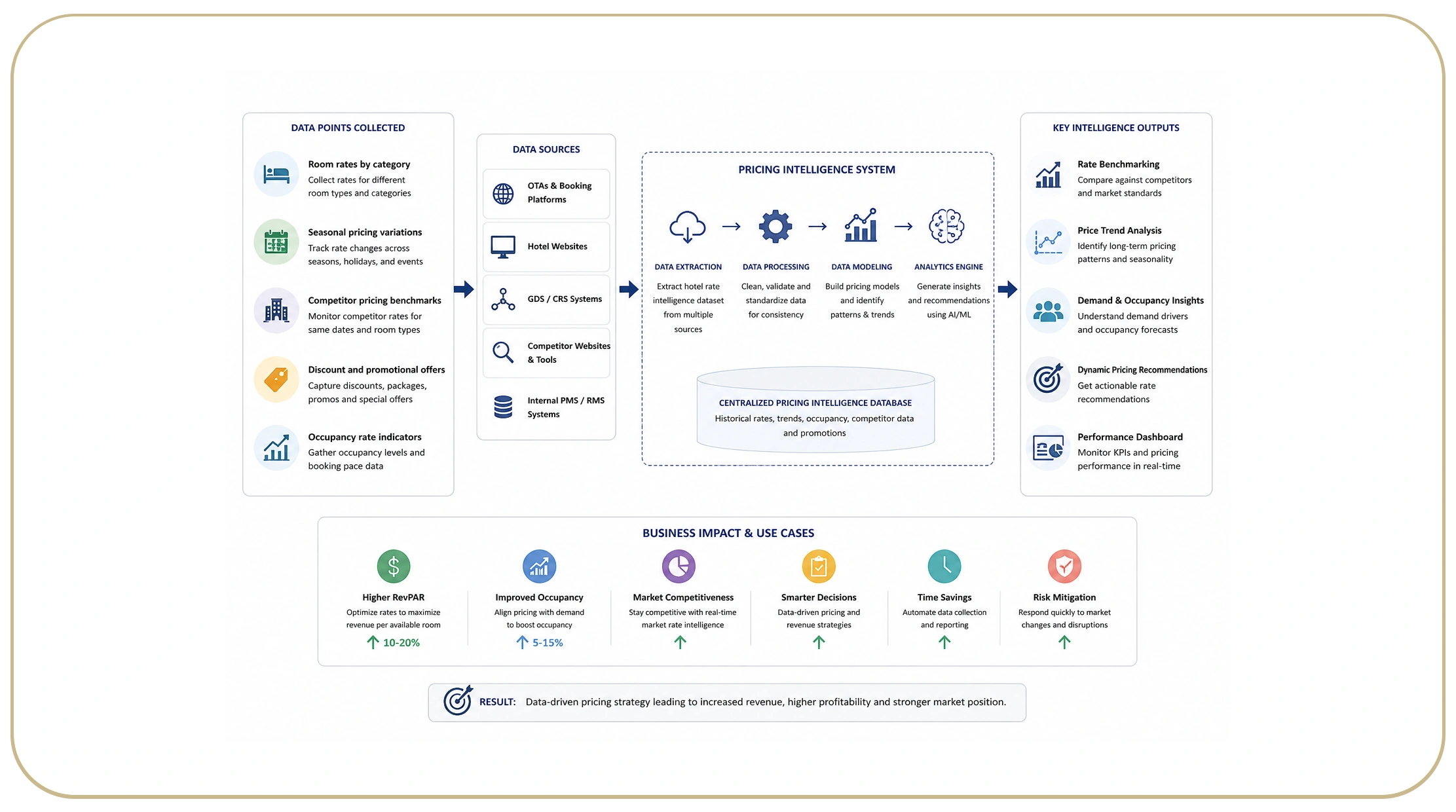 How Can Hotels Build Structured Pricing Intelligence Systems?