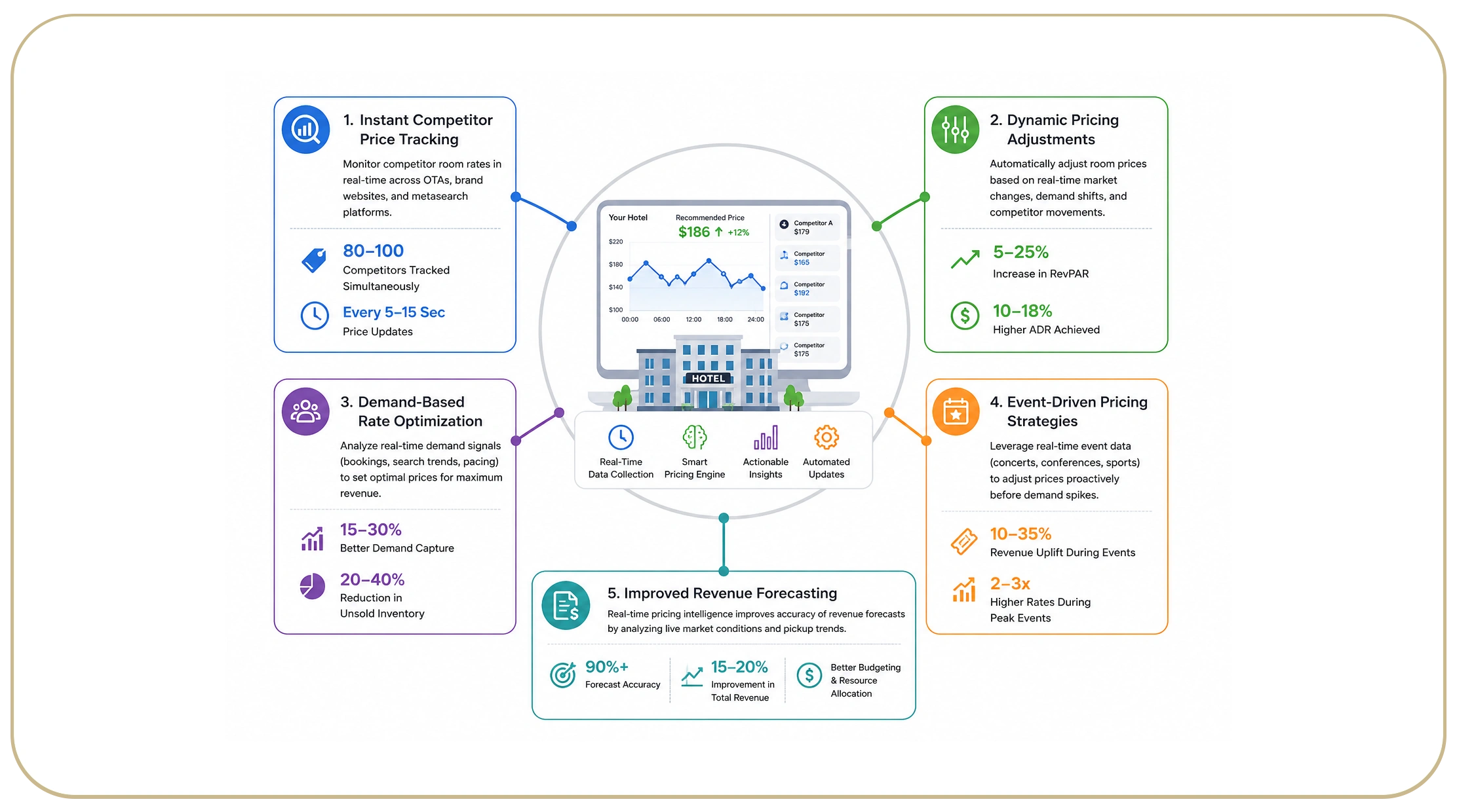 How Does Real-Time Pricing Intelligence Improve Revenue Management?