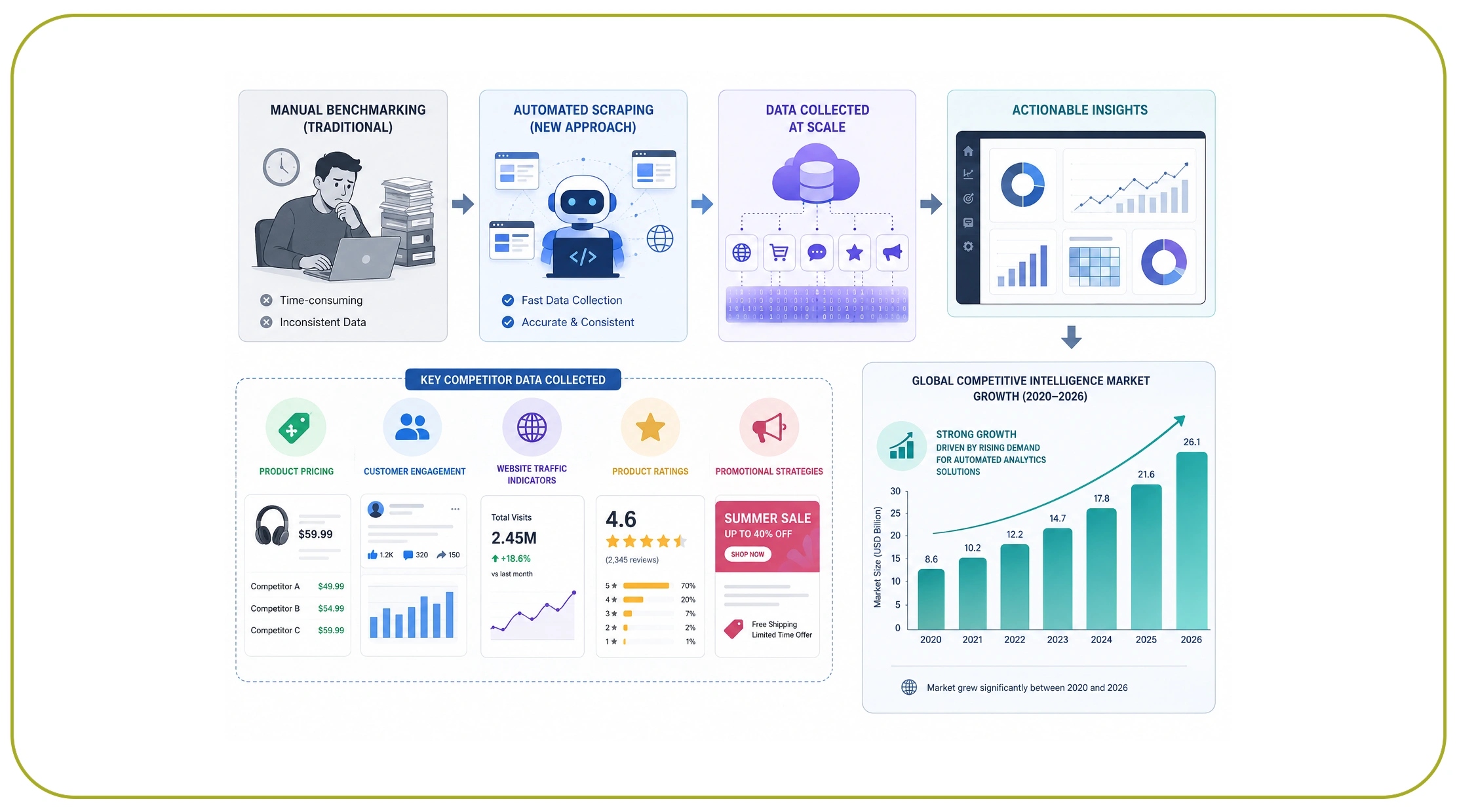Automated Intelligence Improves Benchmarking Accuracy