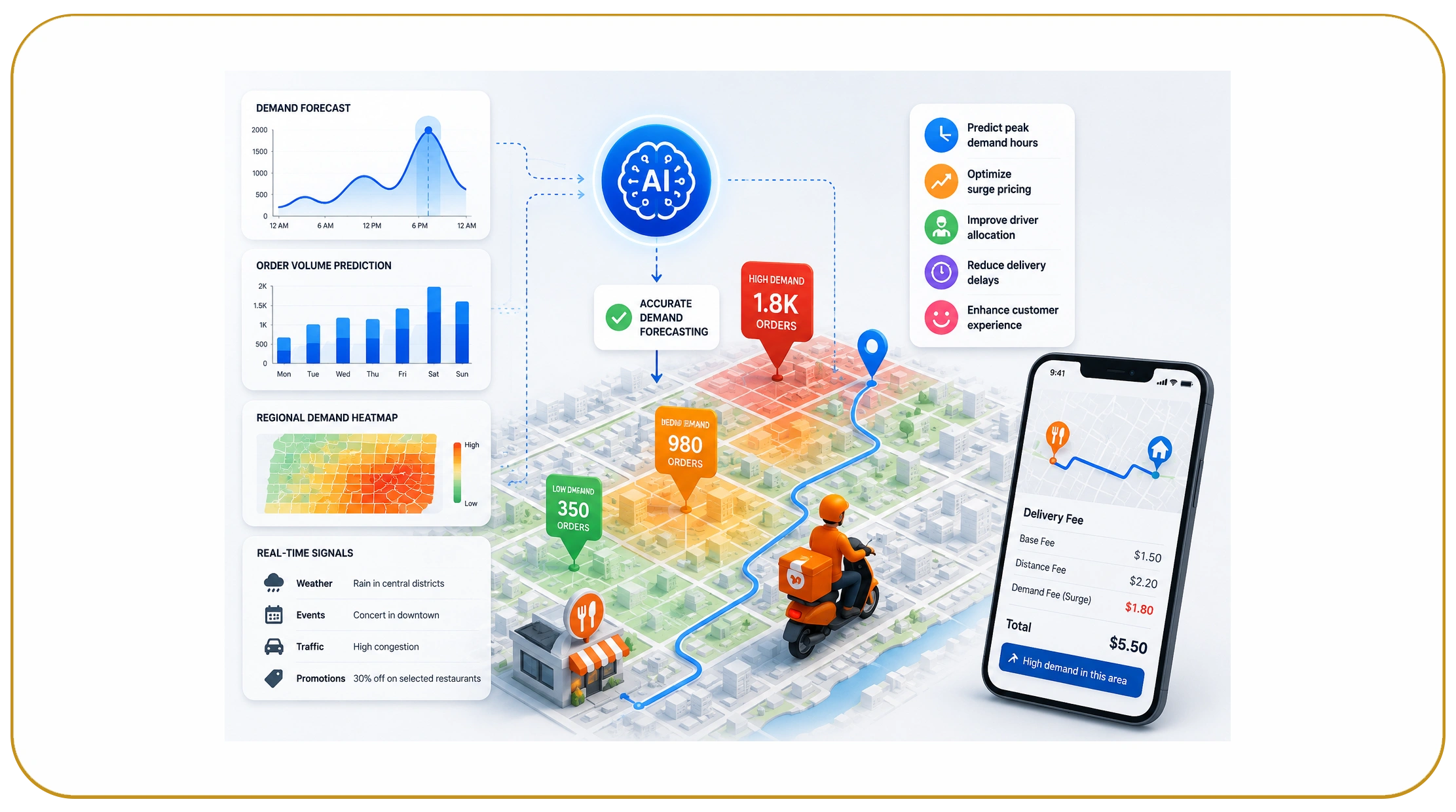 How Can Forecasting Improve Delivery Fee Strategy?