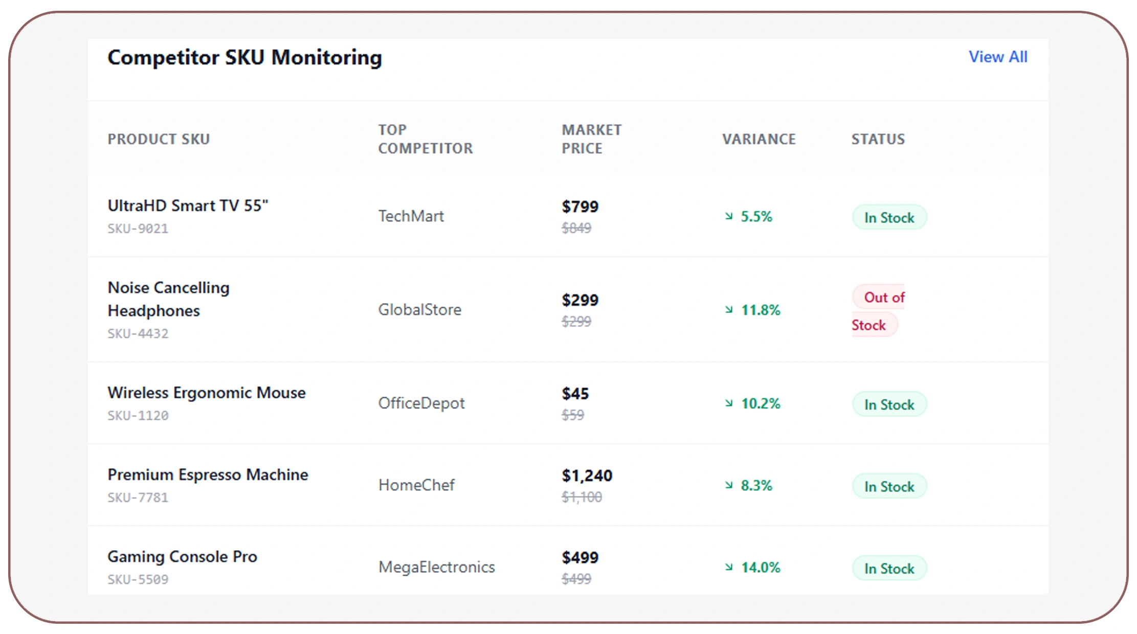 Gaining full visibility into competitor pricing