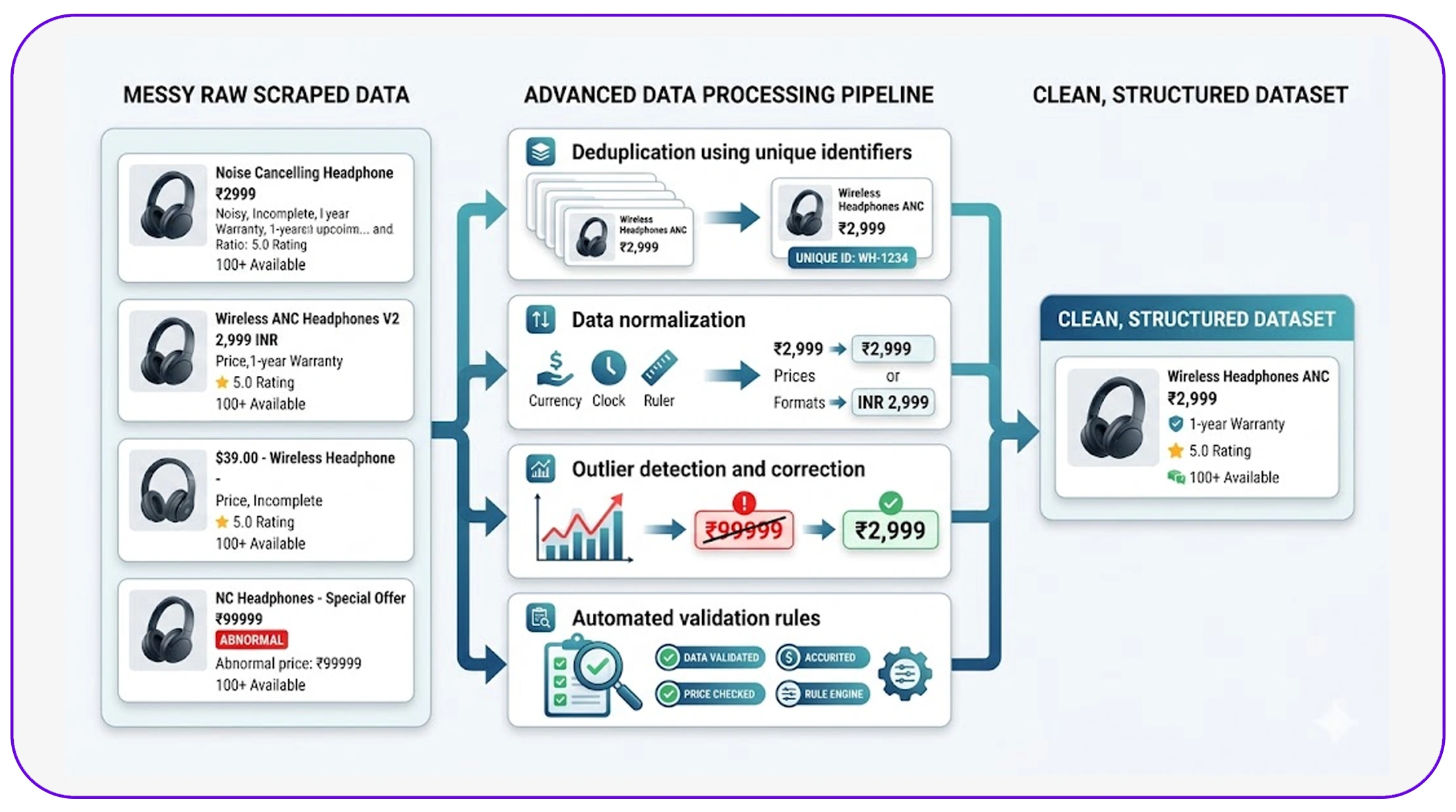 Applying advanced data cleaning techniques