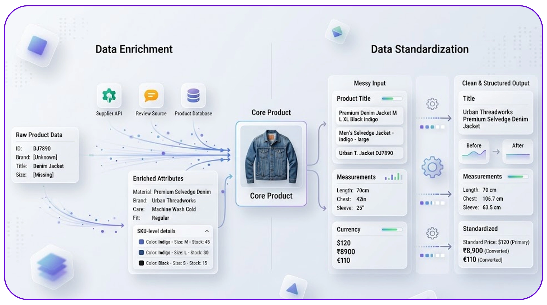 Enhancing data quality with enrichment and standardization