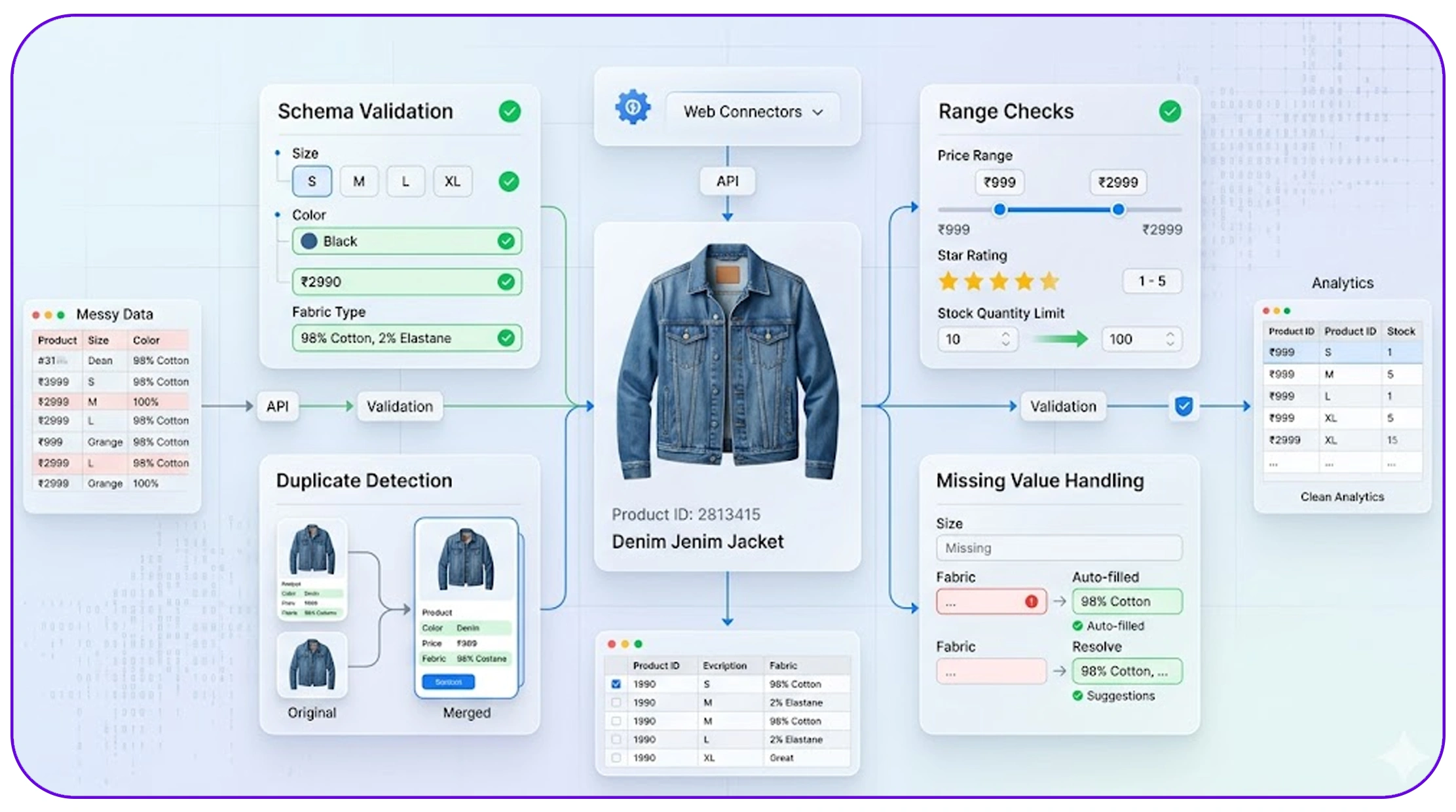 Ensuring consistency with automated validation systems