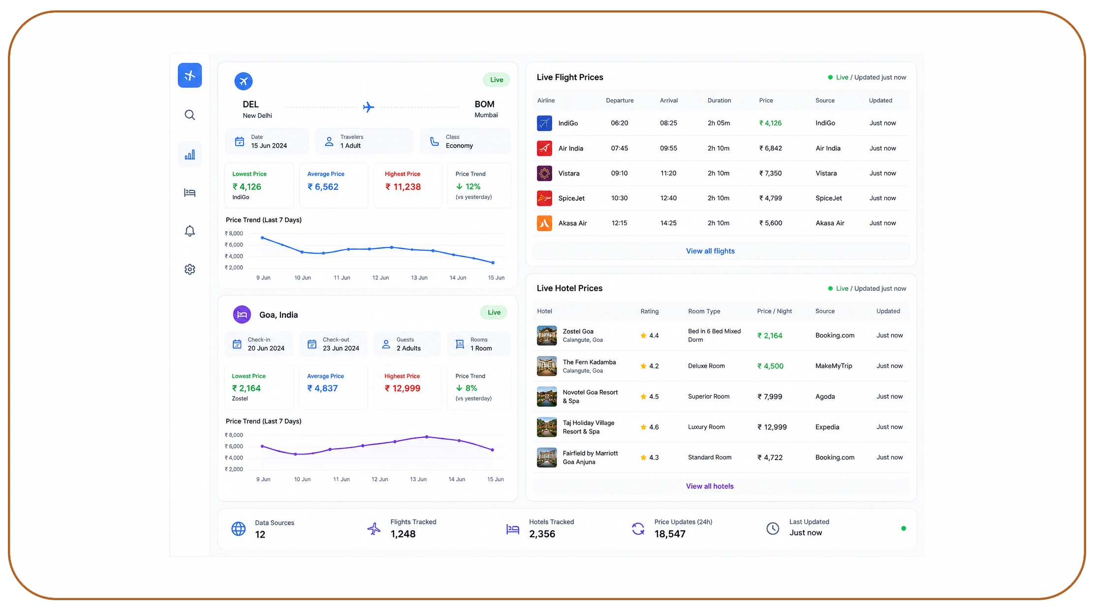 How Are Startups Monitoring Flights and Hotel Prices Continuously?