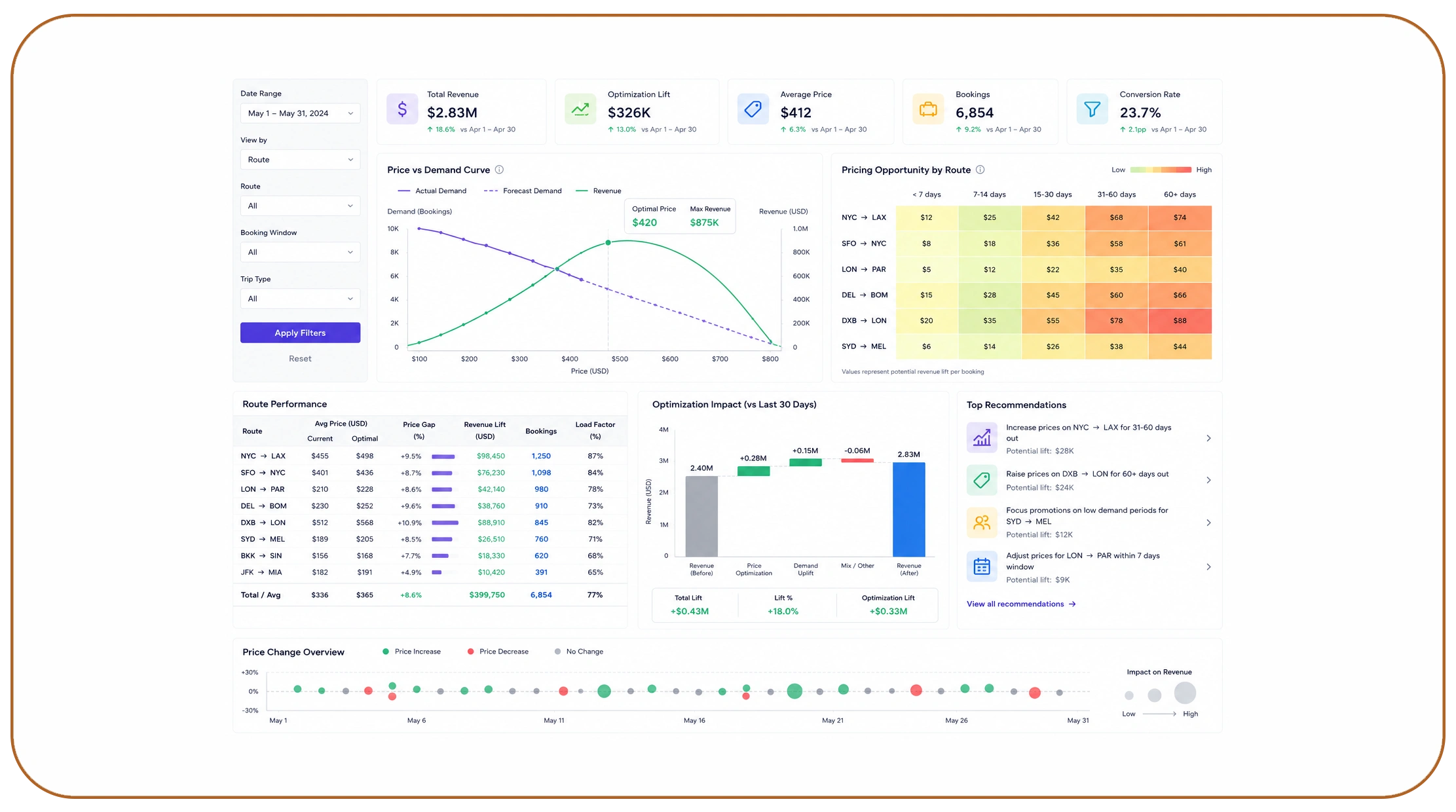 How Does Pricing Optimization Increase Revenue for Travel Startups?
