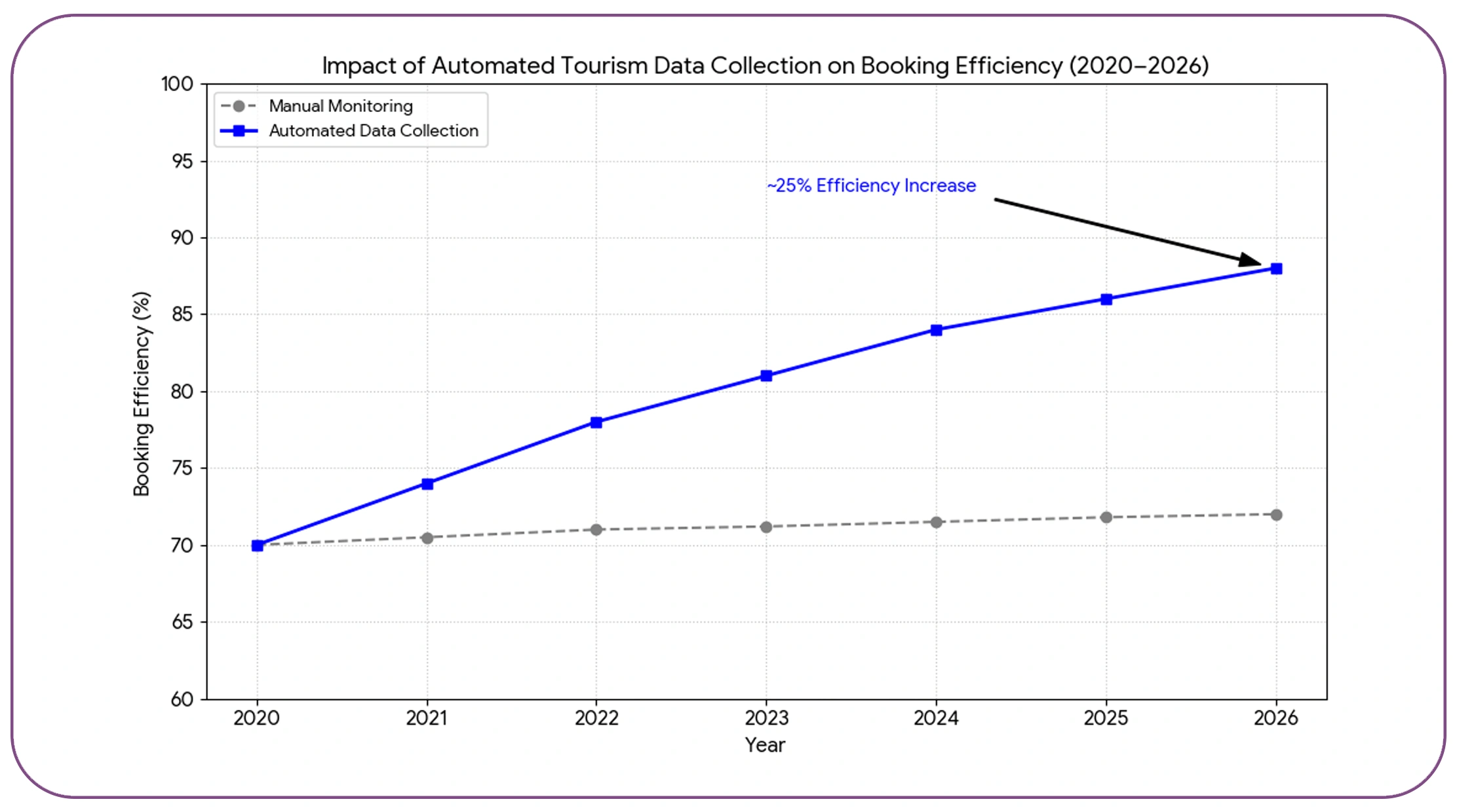 Automating Data Collection for Smarter Decisions