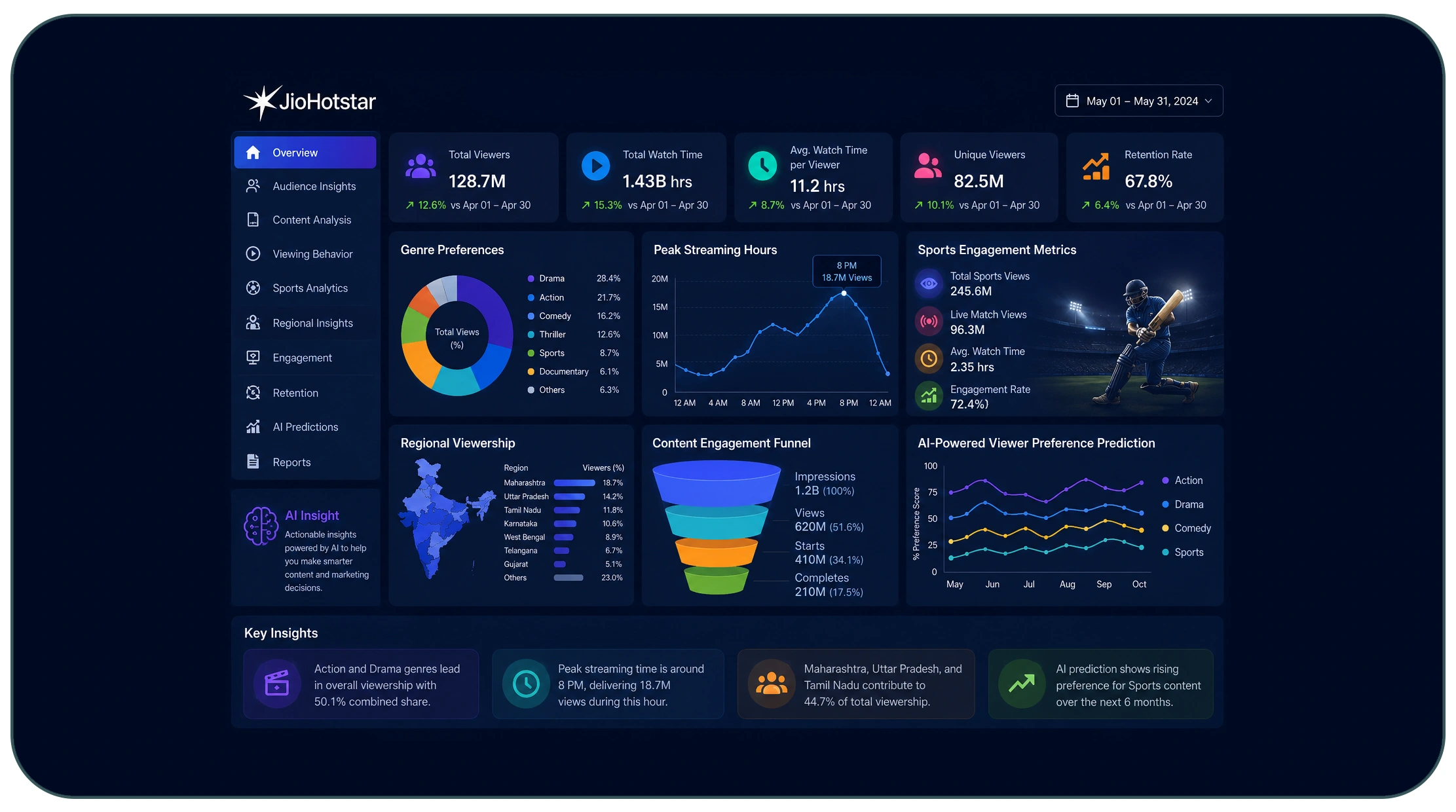 Understanding Audience Consumption Patterns Through Advanced Analytics