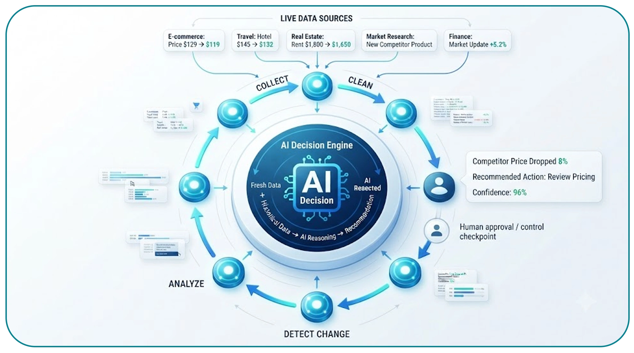 AI Agents for automated decisions