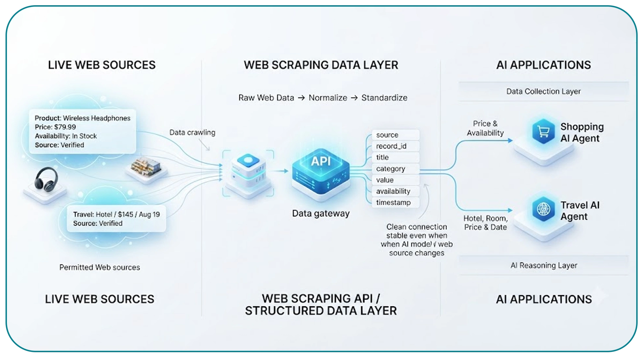 Web Scraping API for AI applications