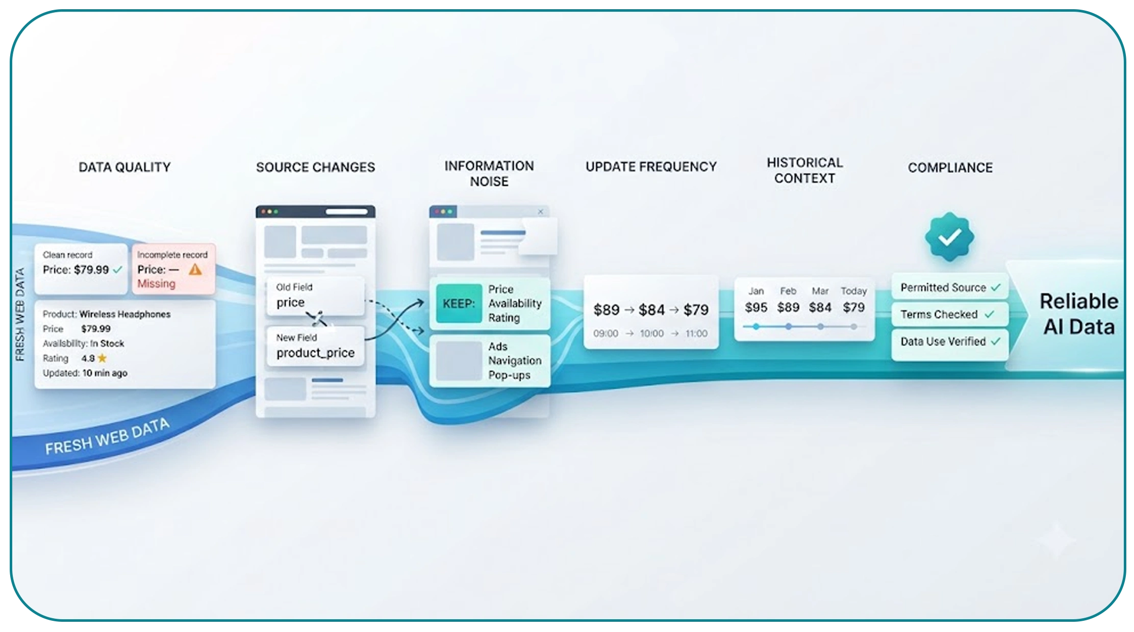 Challenges with fresh web data