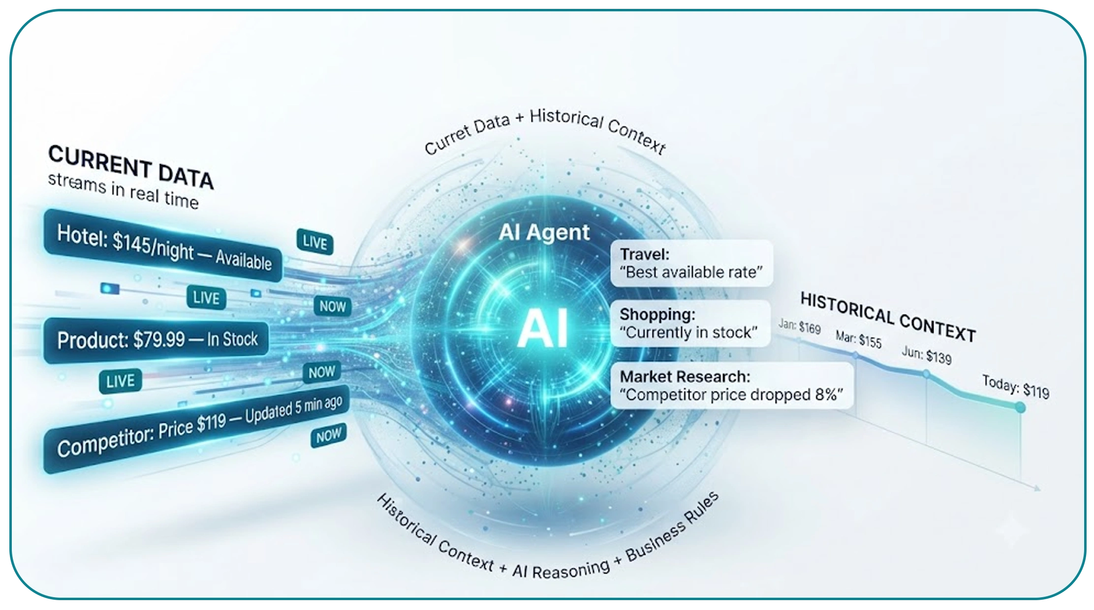 Real-time context for AI agents