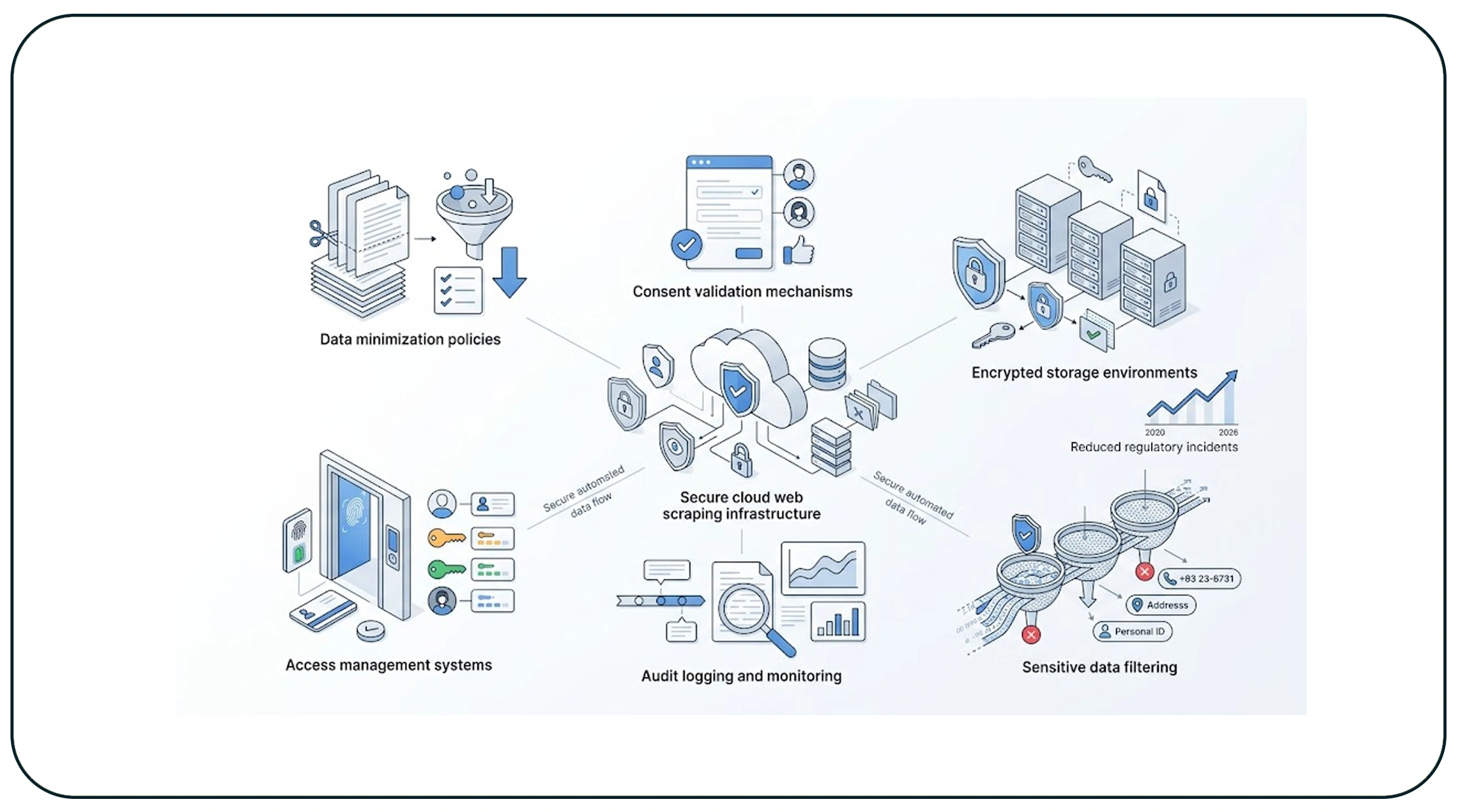 Building Secure and Compliant Automation Systems