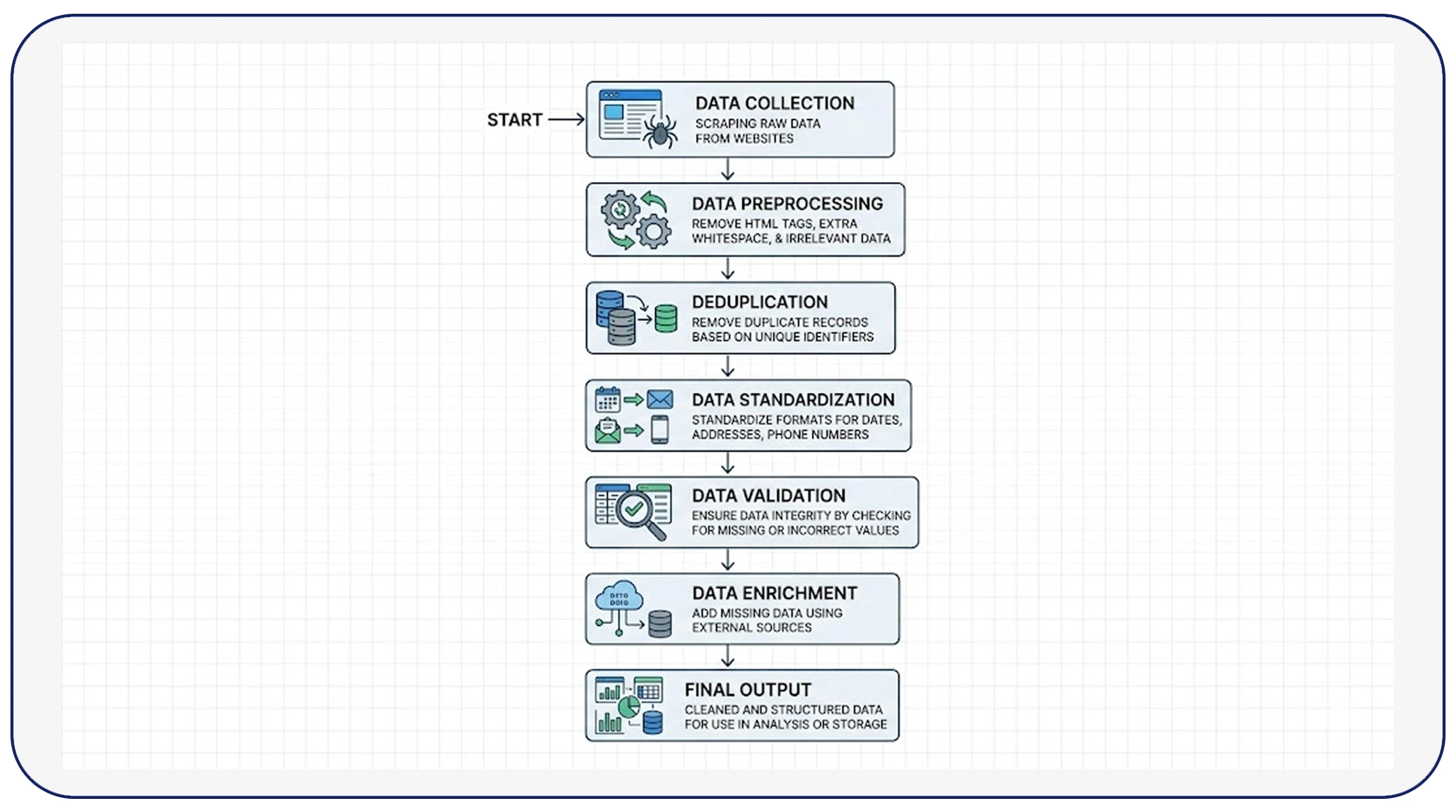 Building a Strong Data Cleaning Foundation