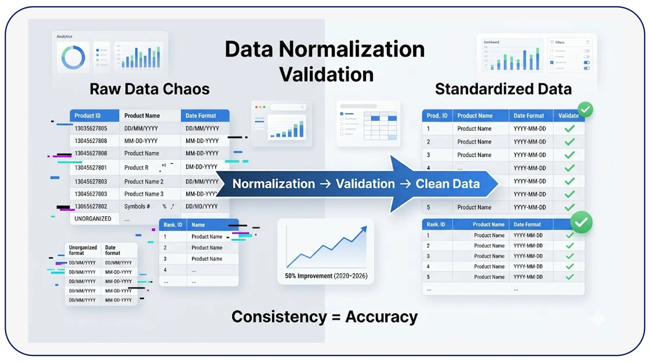 Ensuring Accuracy Through Standardization