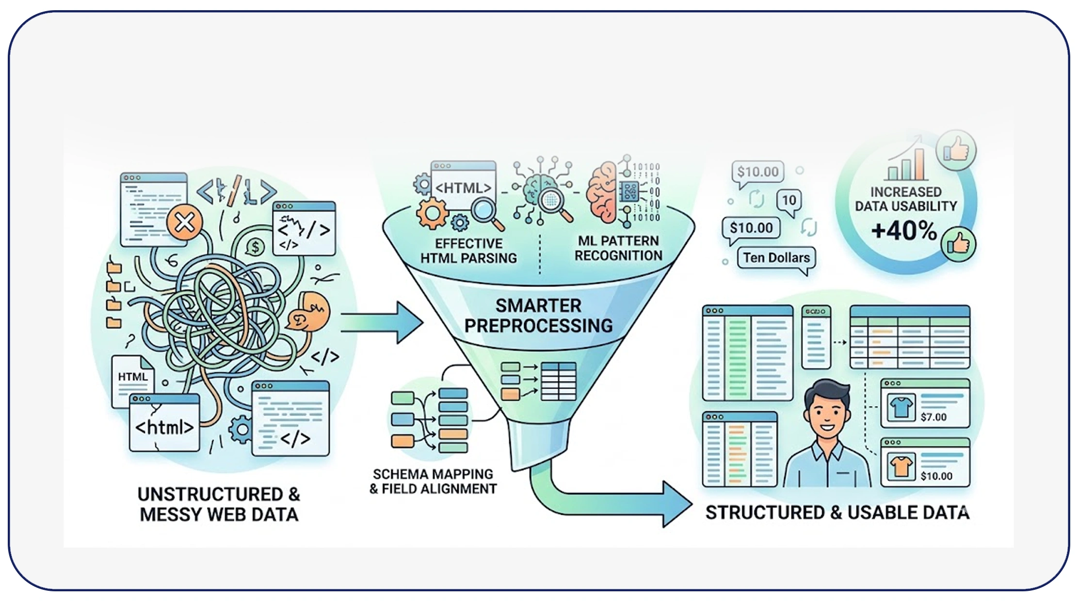 Managing Complex and Raw Data Inputs