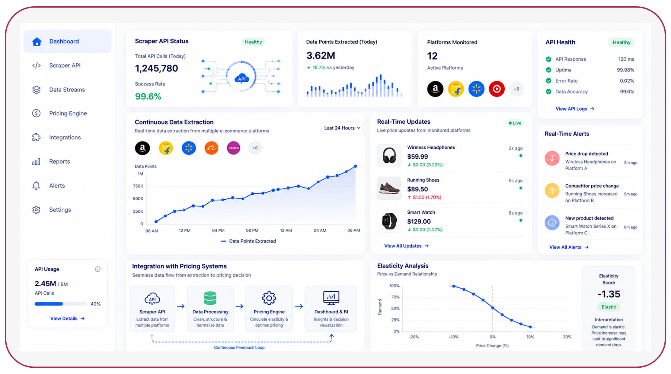 Leveraging APIs for scalable elasticity analysis