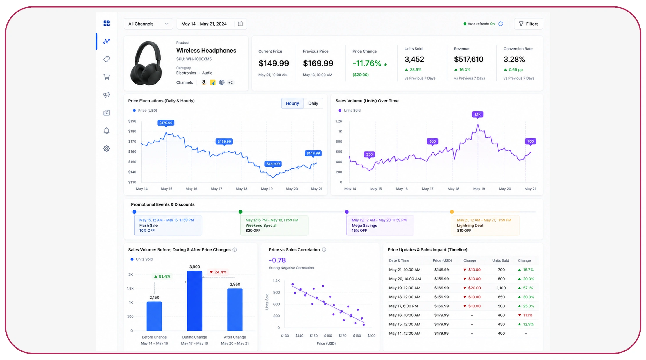 Tracking pricing changes and their impact on sales