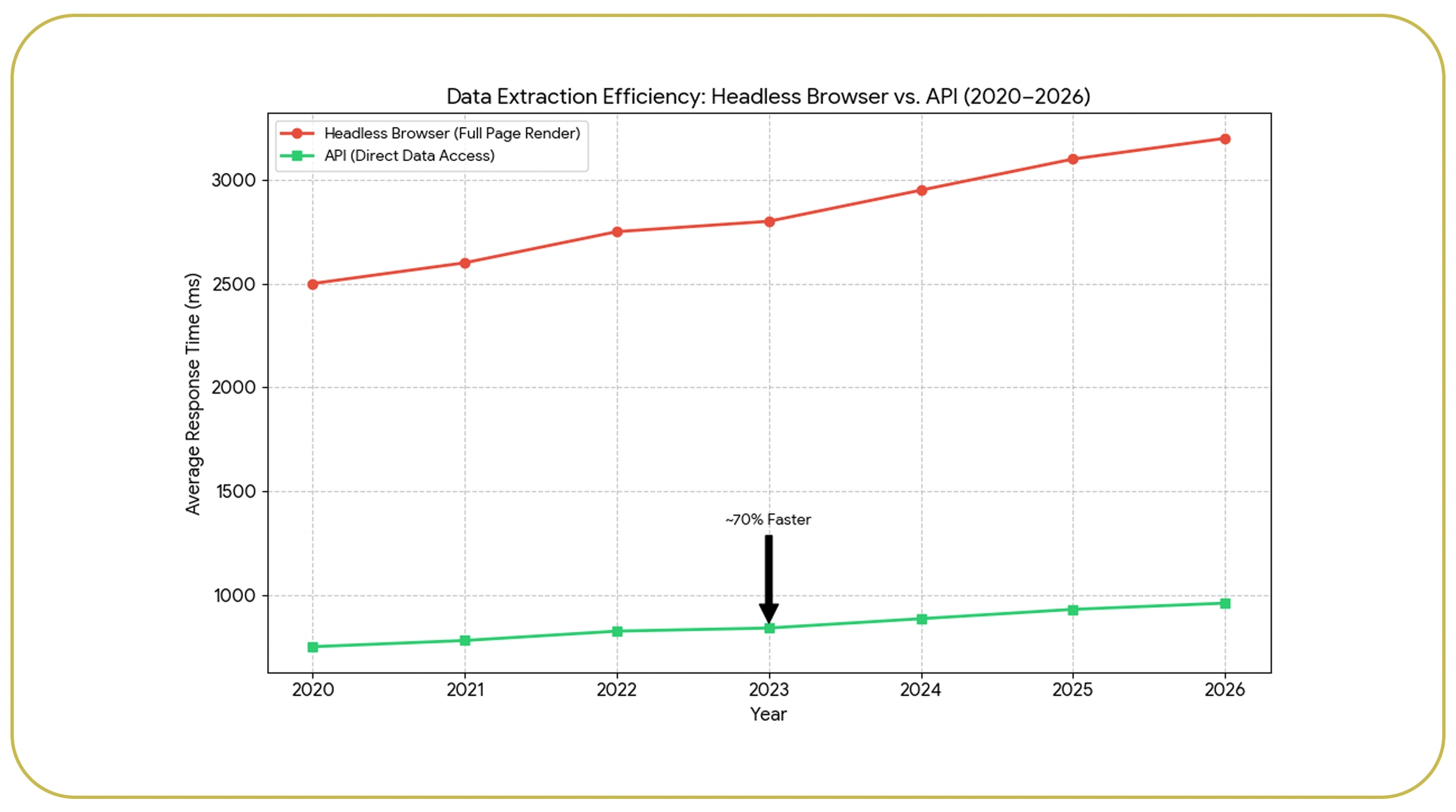 Evaluating Data Extraction Methods