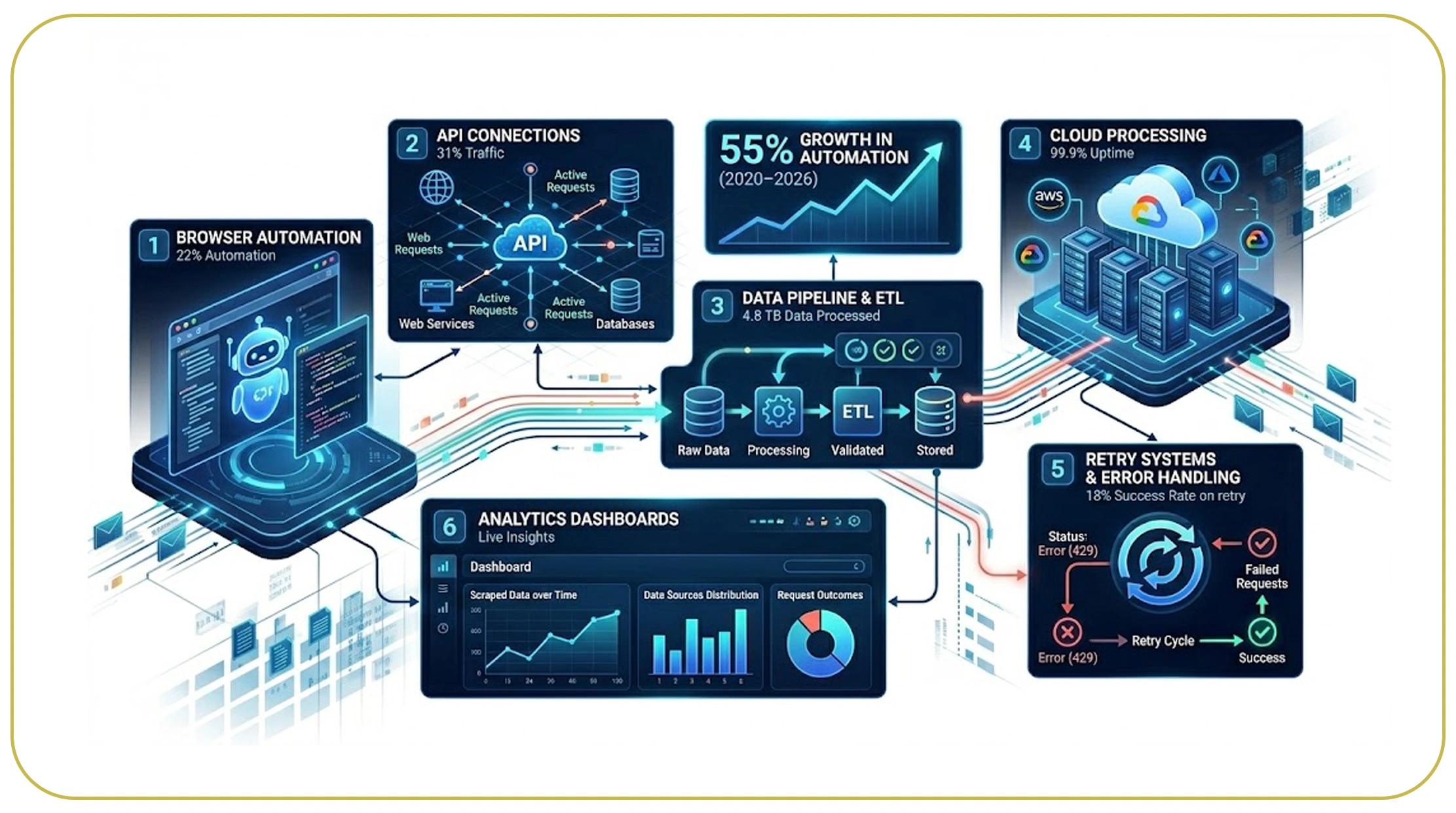 Integrating Automation for Better Outcomes