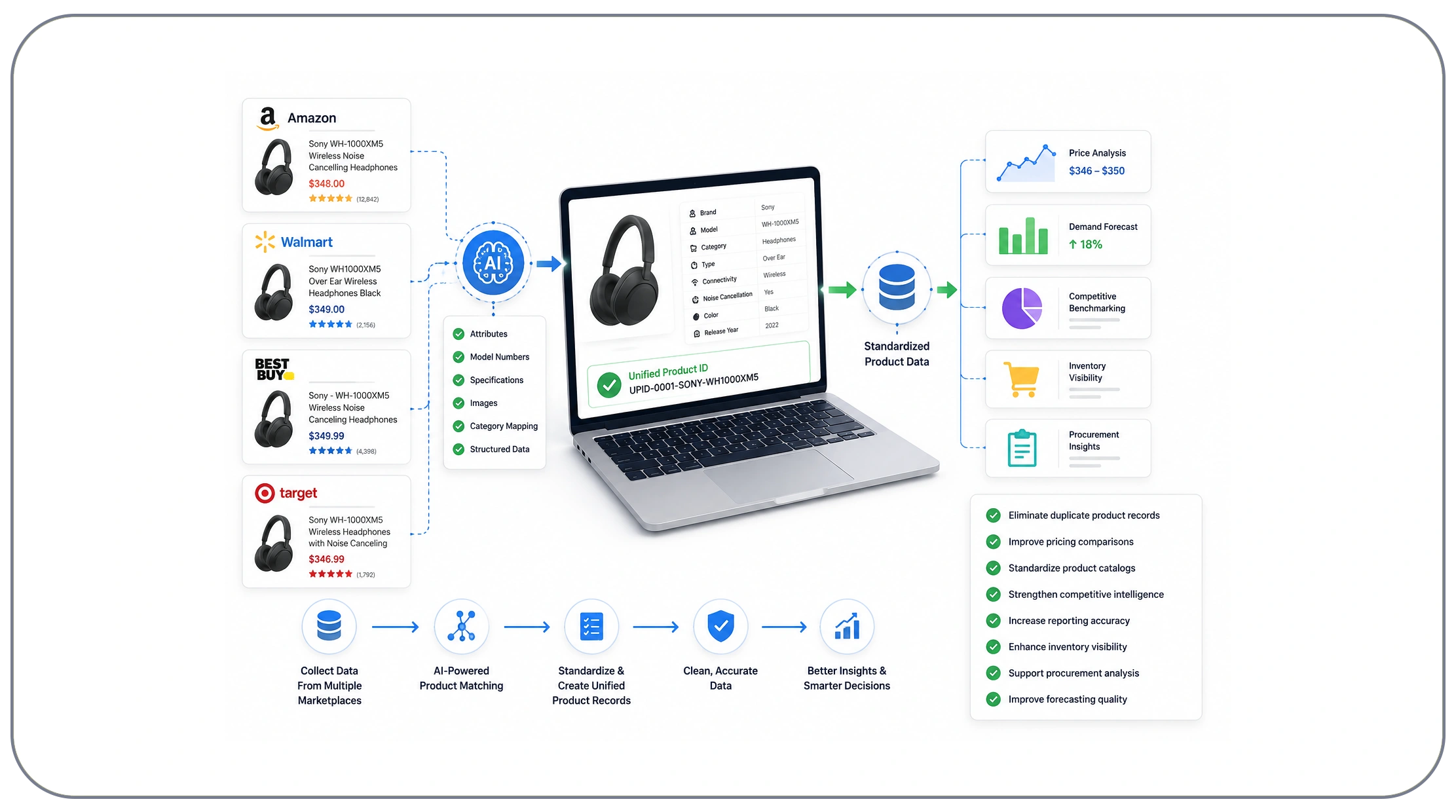 How Does Intelligent Product Identification Strengthen Market Analysis?