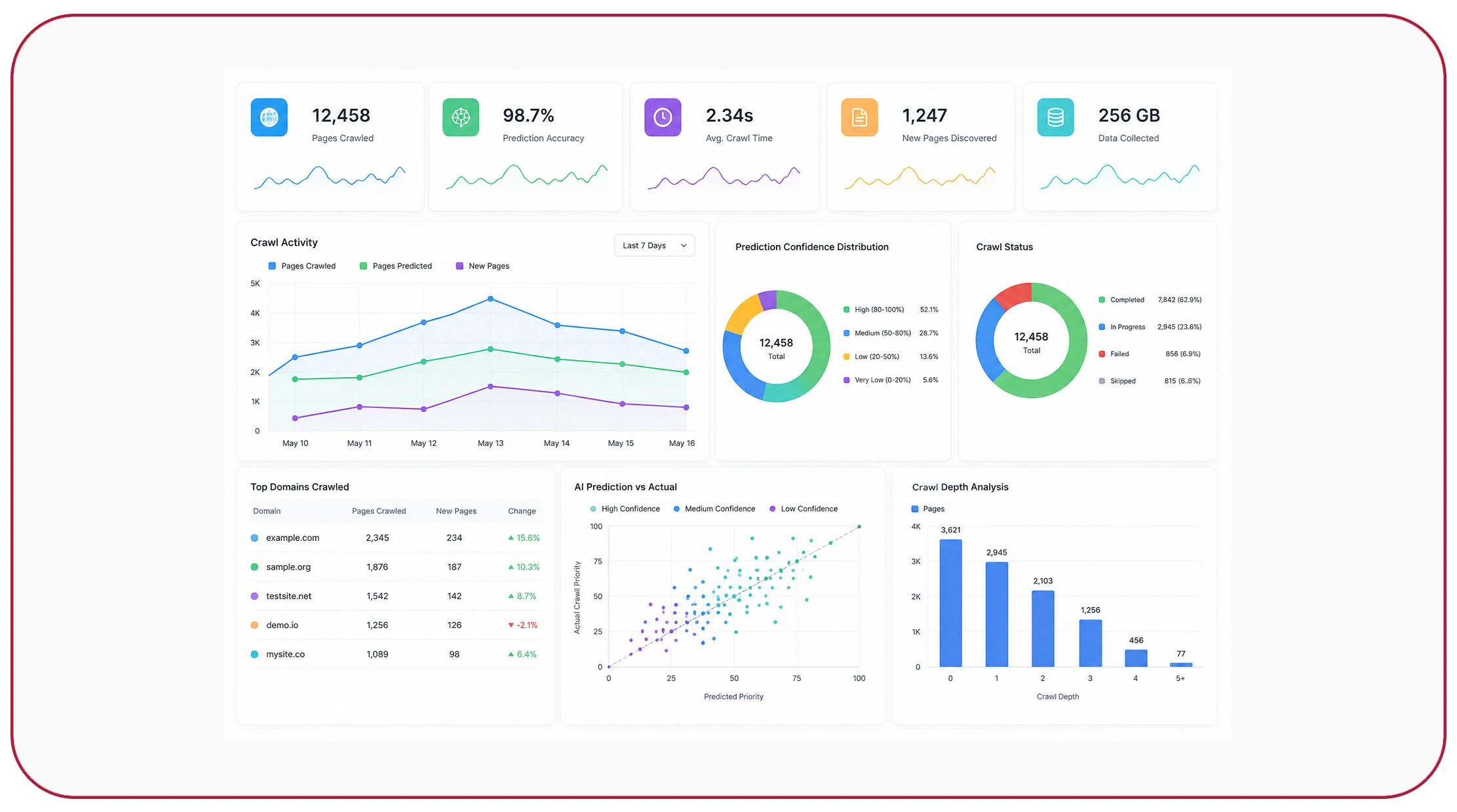 Artificial Intelligence and Predictive Crawling Systems