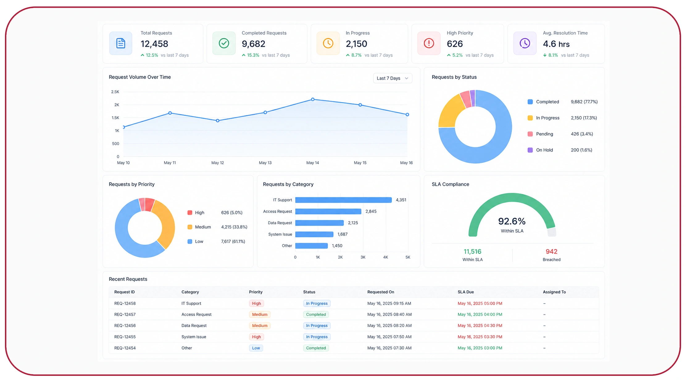 Building Adaptive Request Management Systems