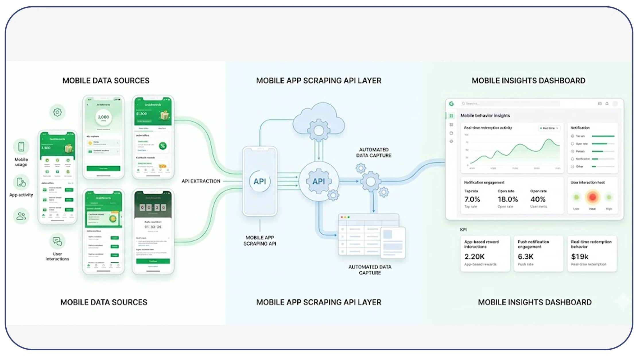 Expanding data collection through mobile platforms